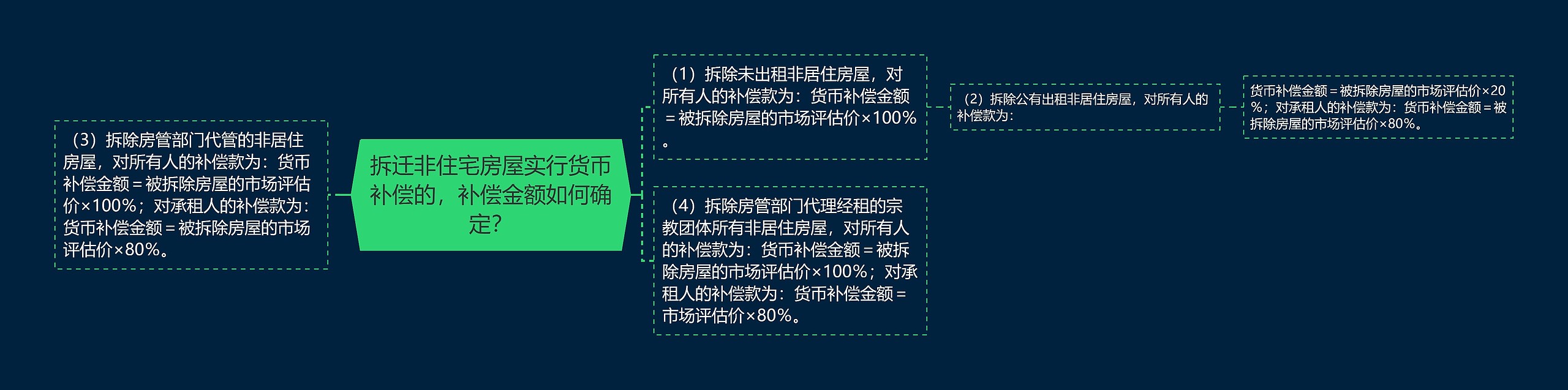 拆迁非住宅房屋实行货币补偿的，补偿金额如何确定？