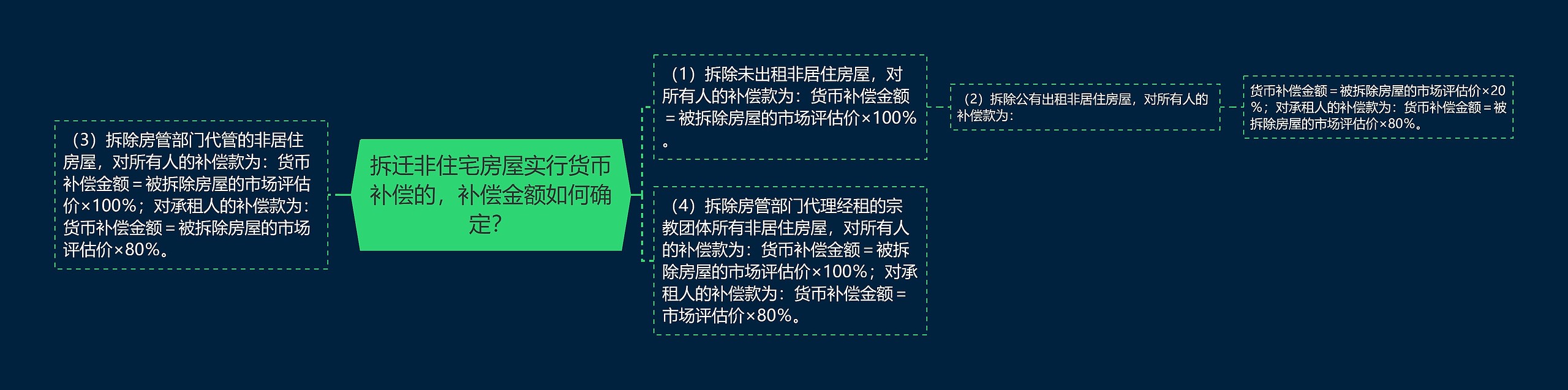 拆迁非住宅房屋实行货币补偿的,补偿金额如何确定? 拆迁非住宅房屋实行货币补偿的,补偿金额如何确定?