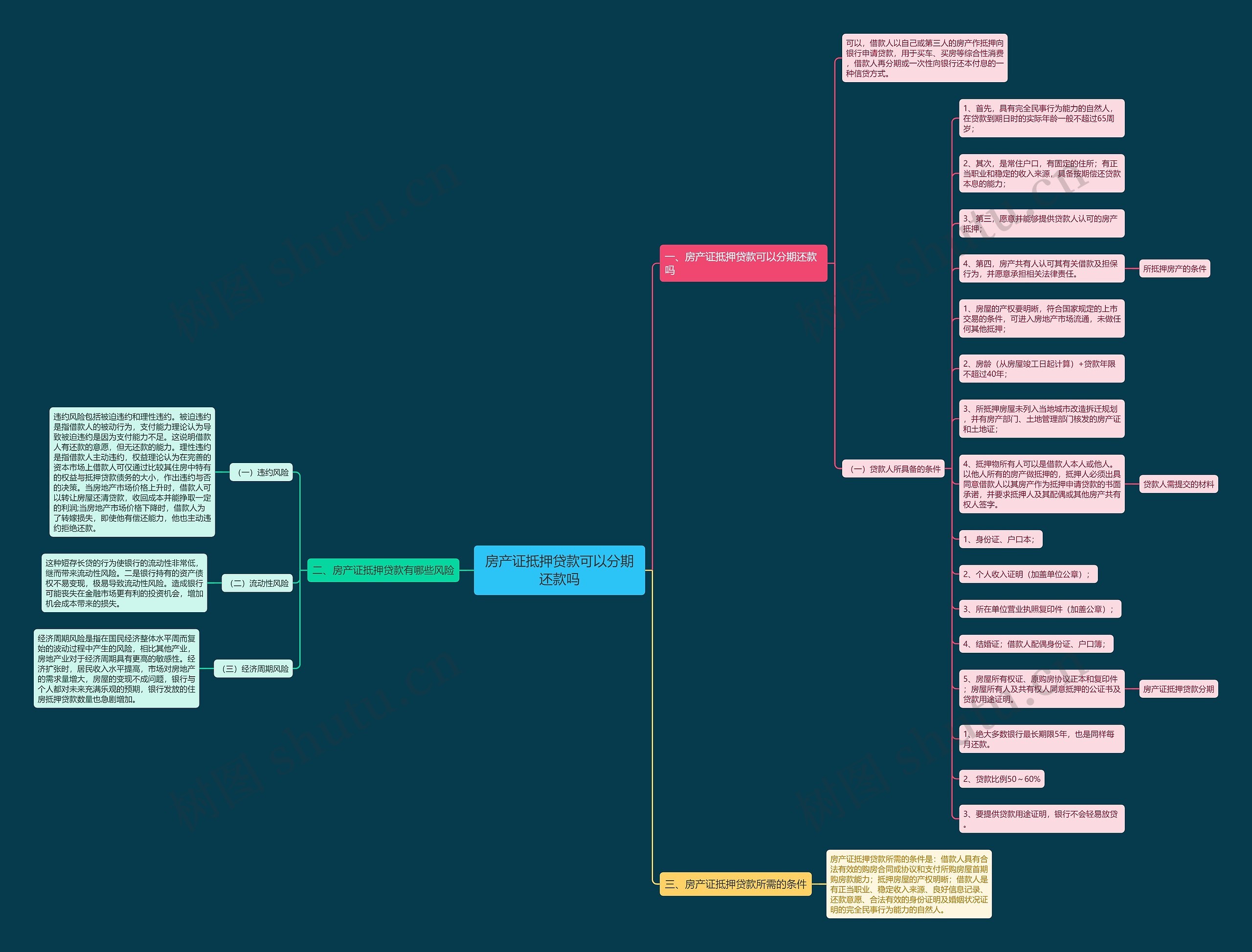 房产证抵押贷款可以分期还款吗思维导图