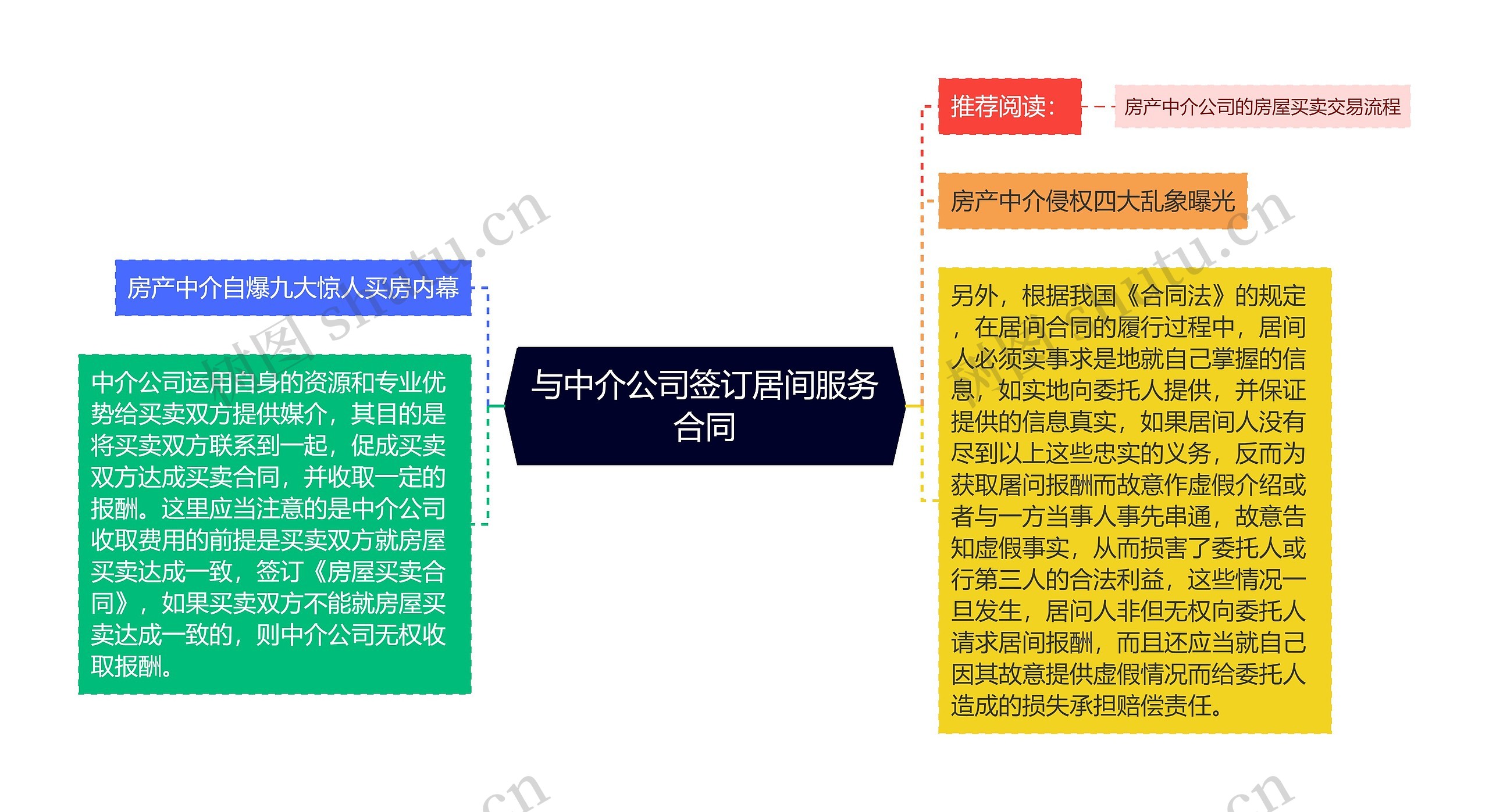 与中介公司签订居间服务合同思维导图