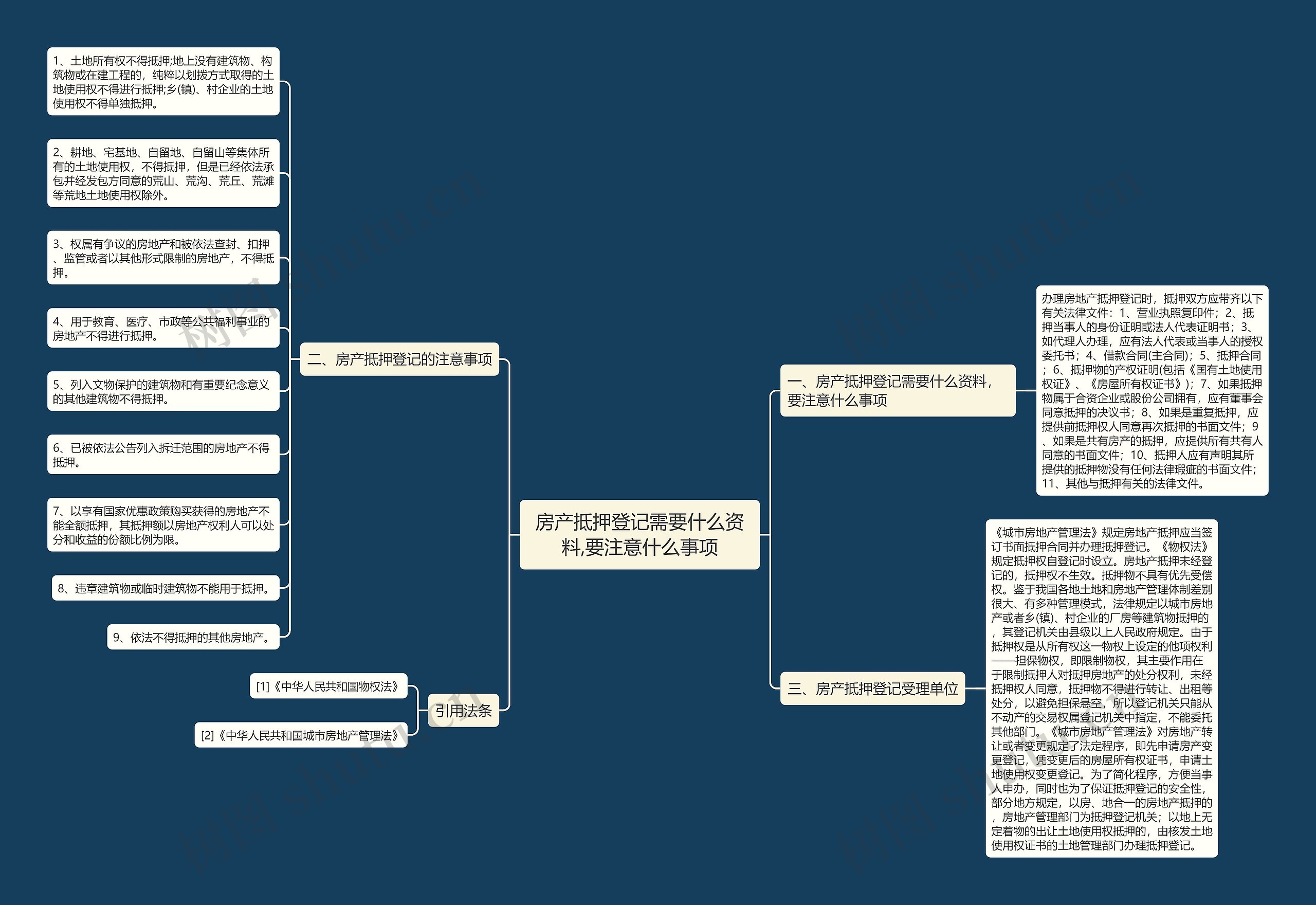房产抵押登记需要什么资料,要注意什么事项思维导图