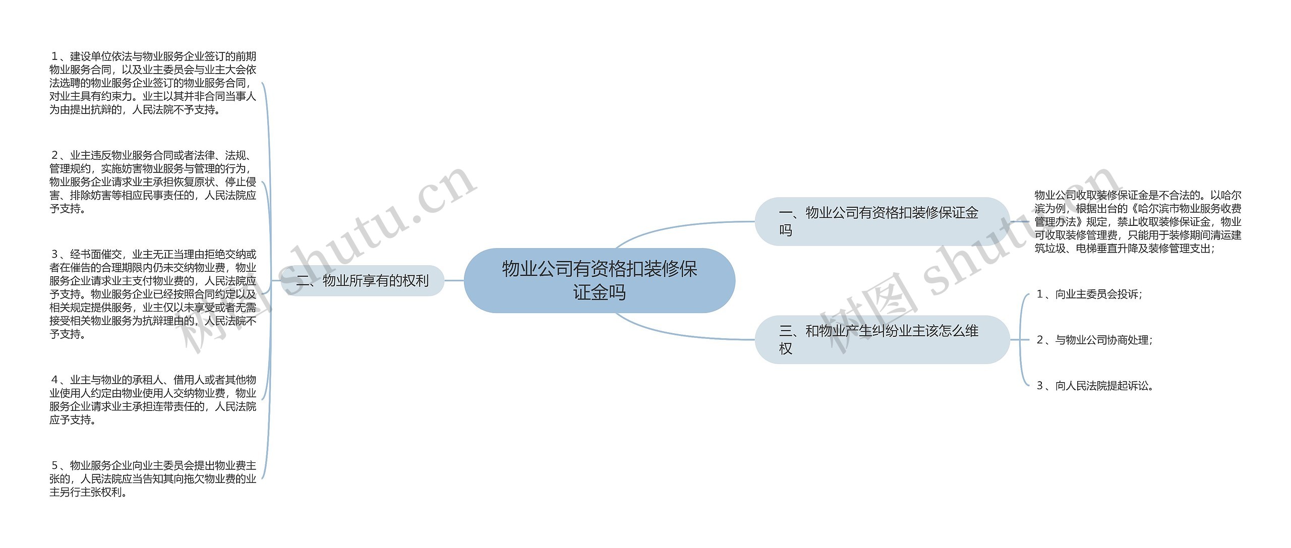 物业公司有资格扣装修保证金吗思维导图