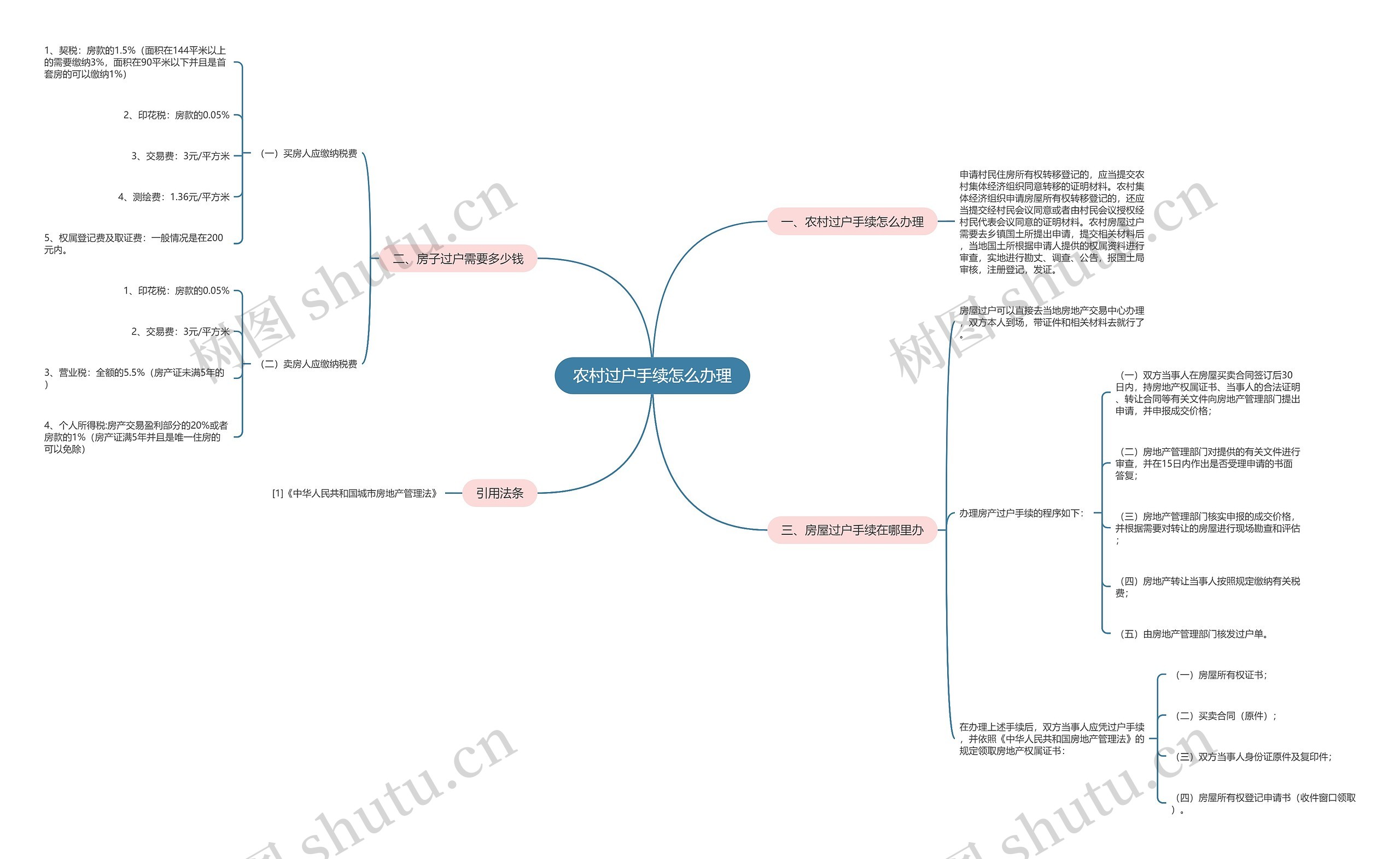 农村过户手续怎么办理思维导图