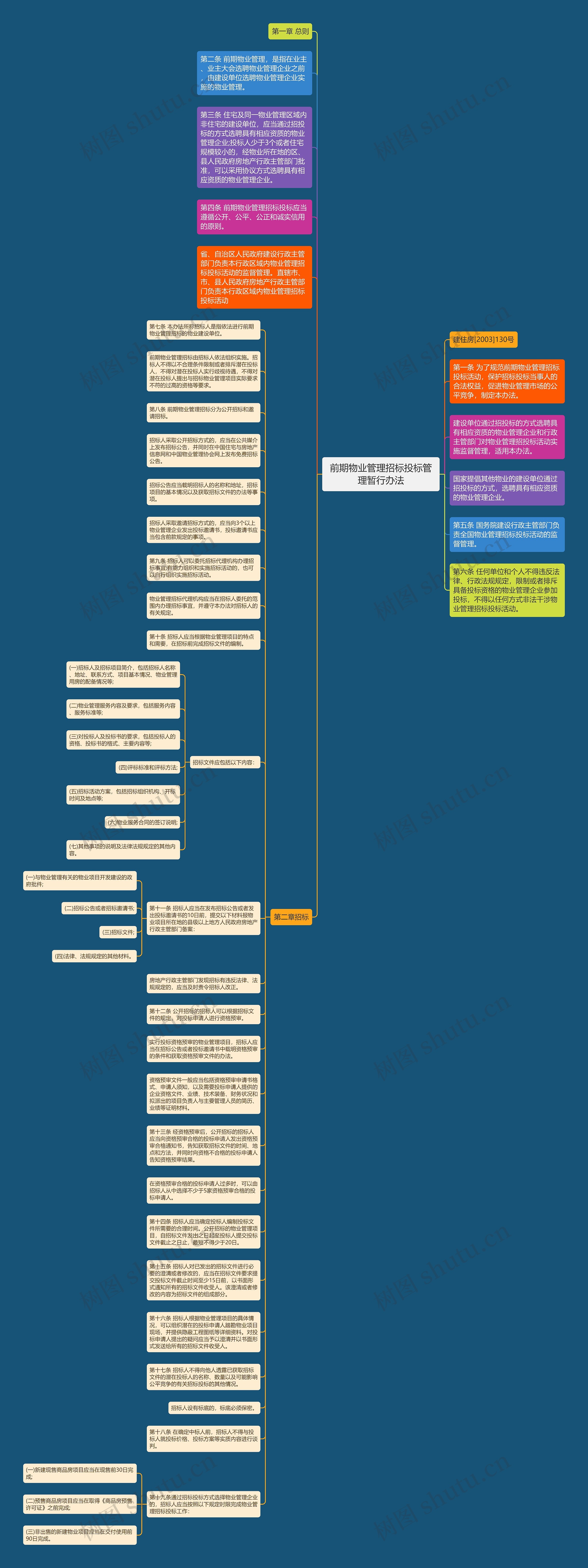前期物业管理招标投标管理暂行办法思维导图