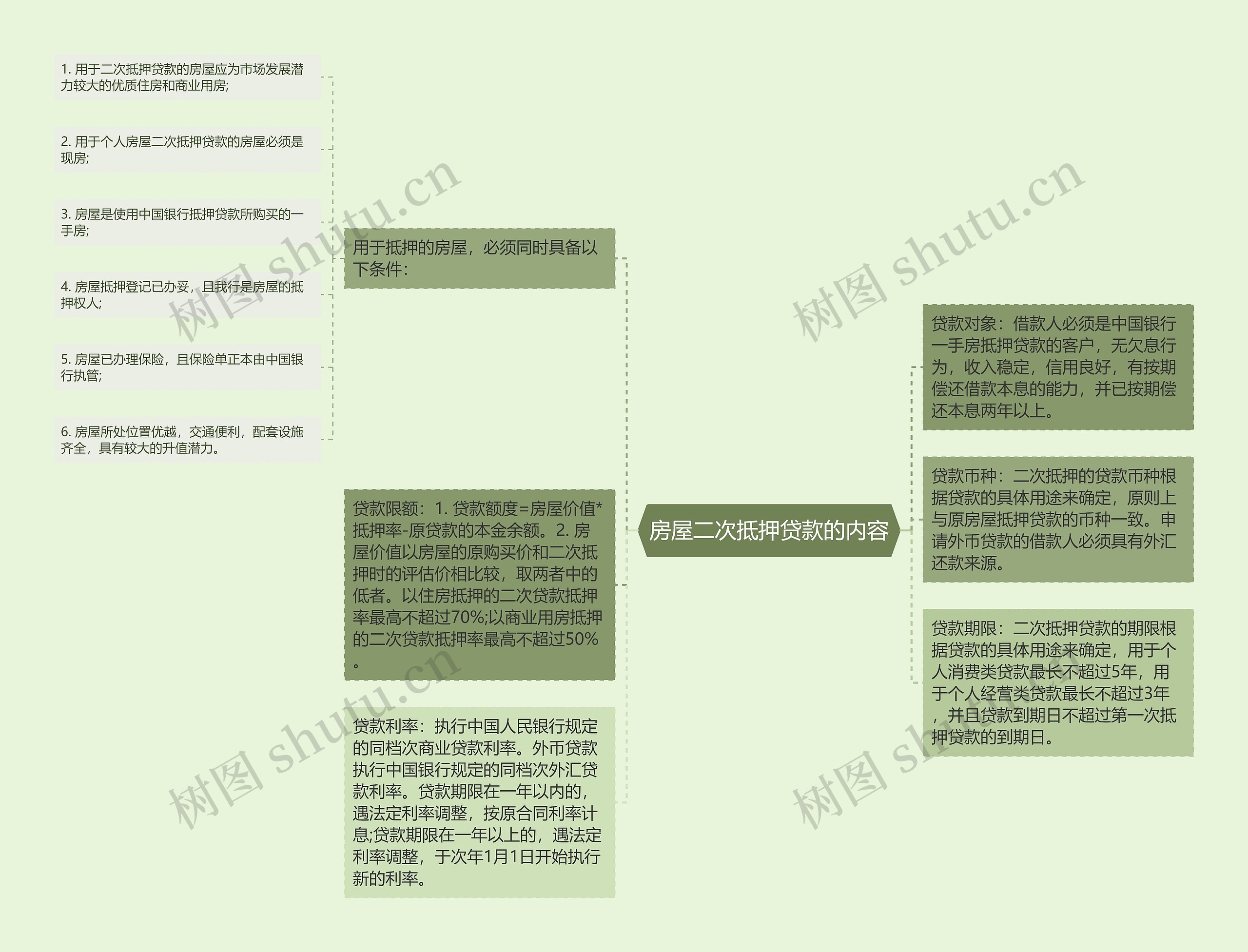 房屋二次抵押贷款的内容思维导图