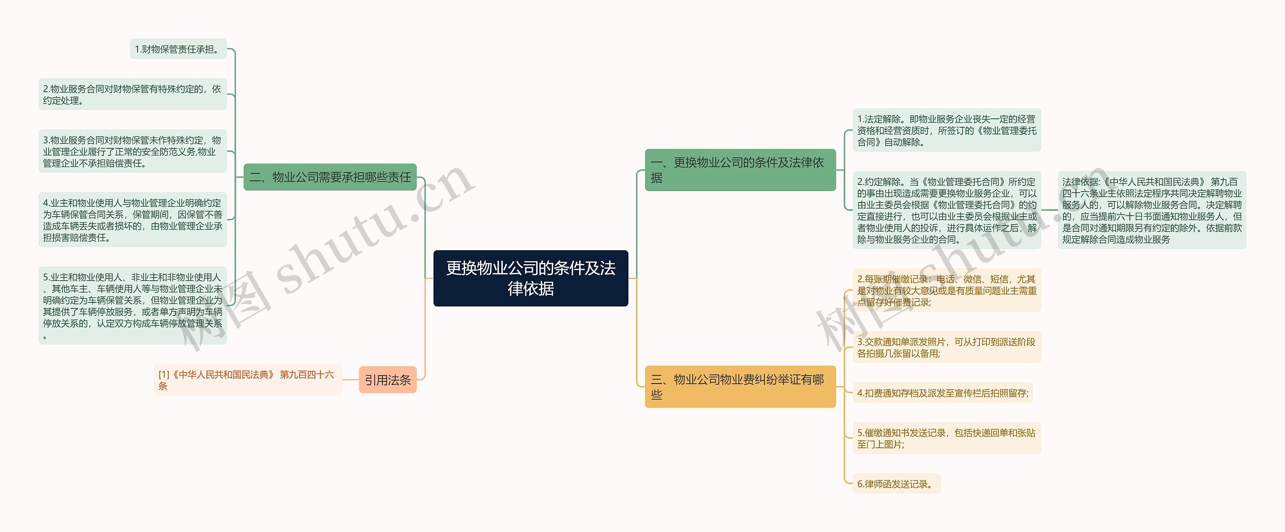 更换物业公司的条件及法律依据思维导图