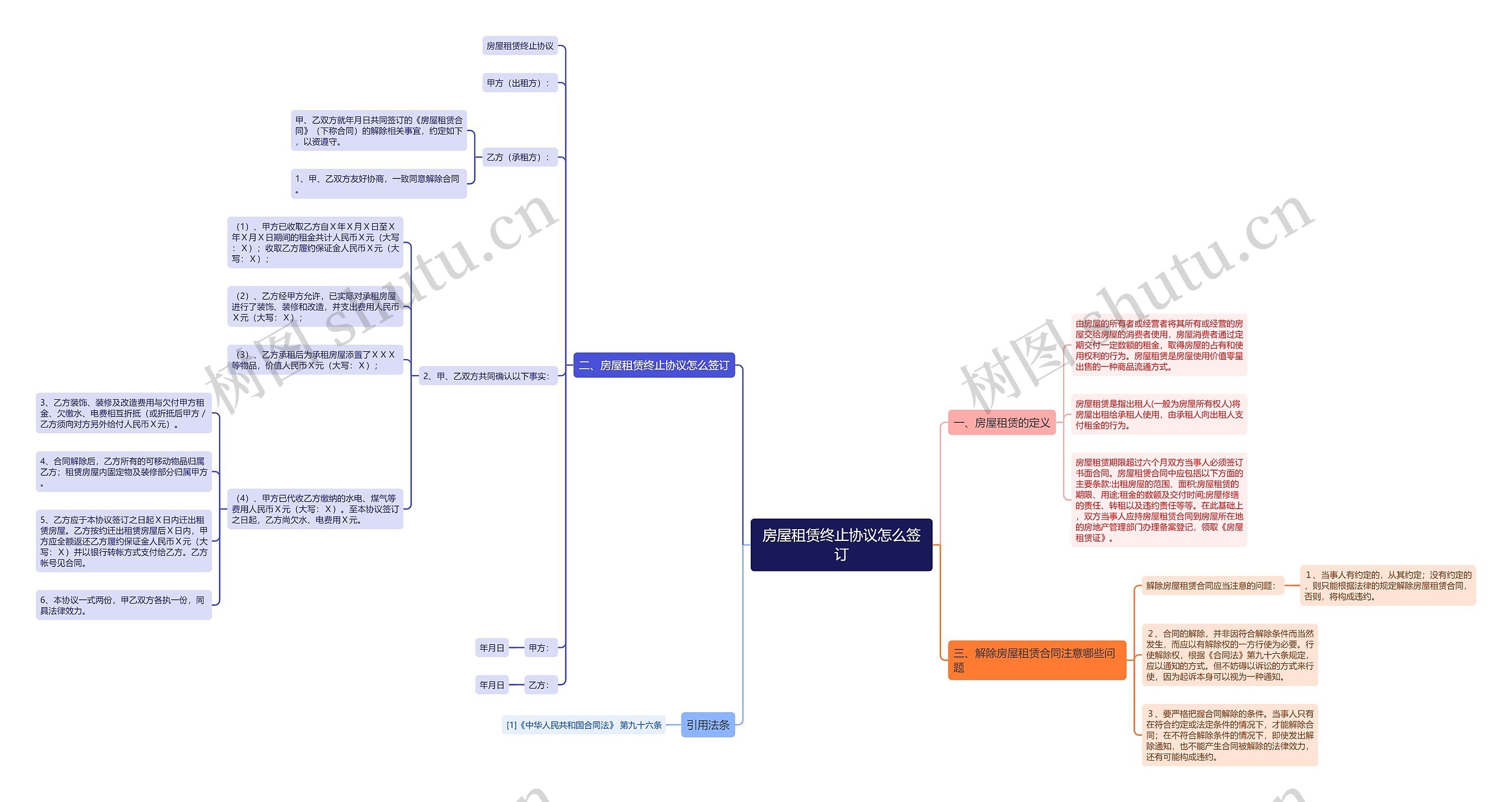 房屋租赁终止协议怎么签订思维导图