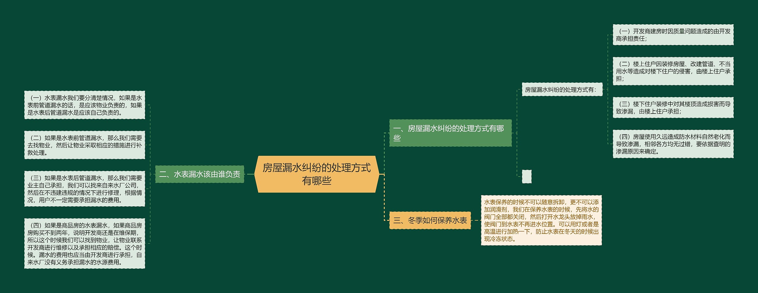 房屋漏水纠纷的处理方式有哪些思维导图