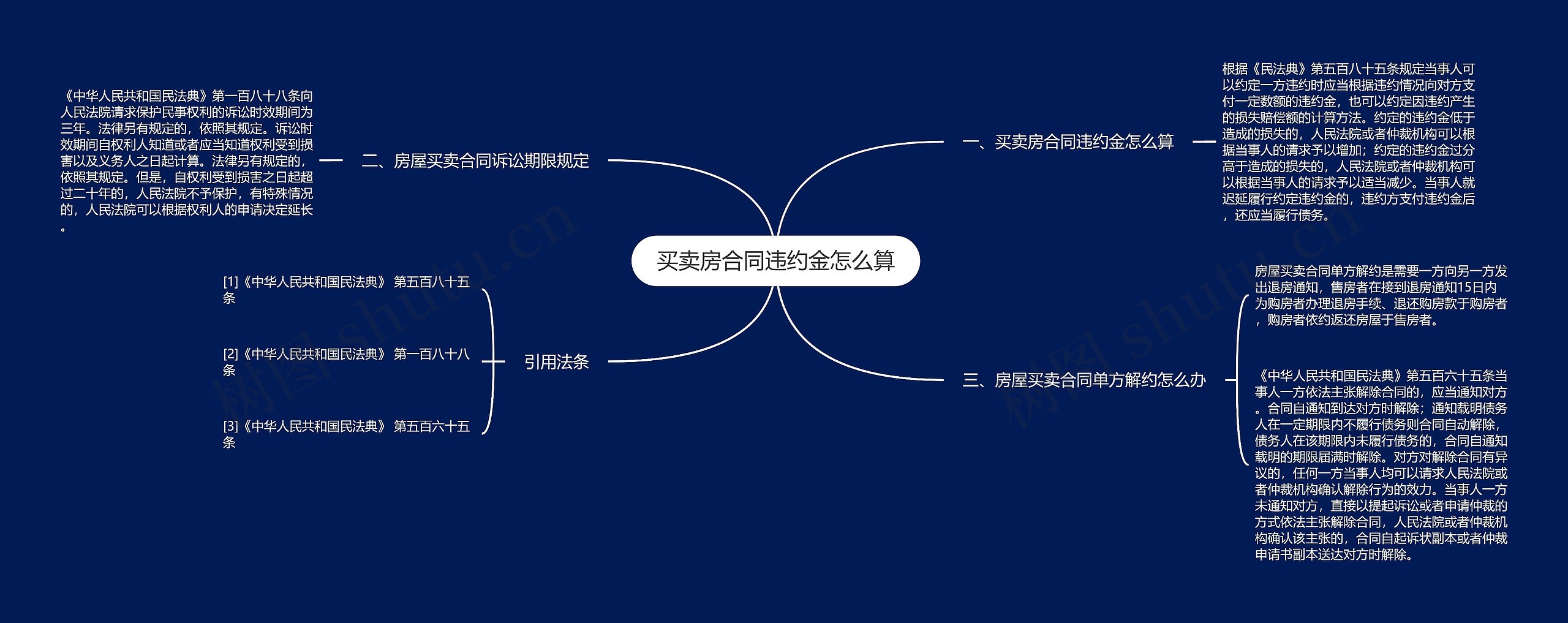 买卖房合同违约金怎么算思维导图