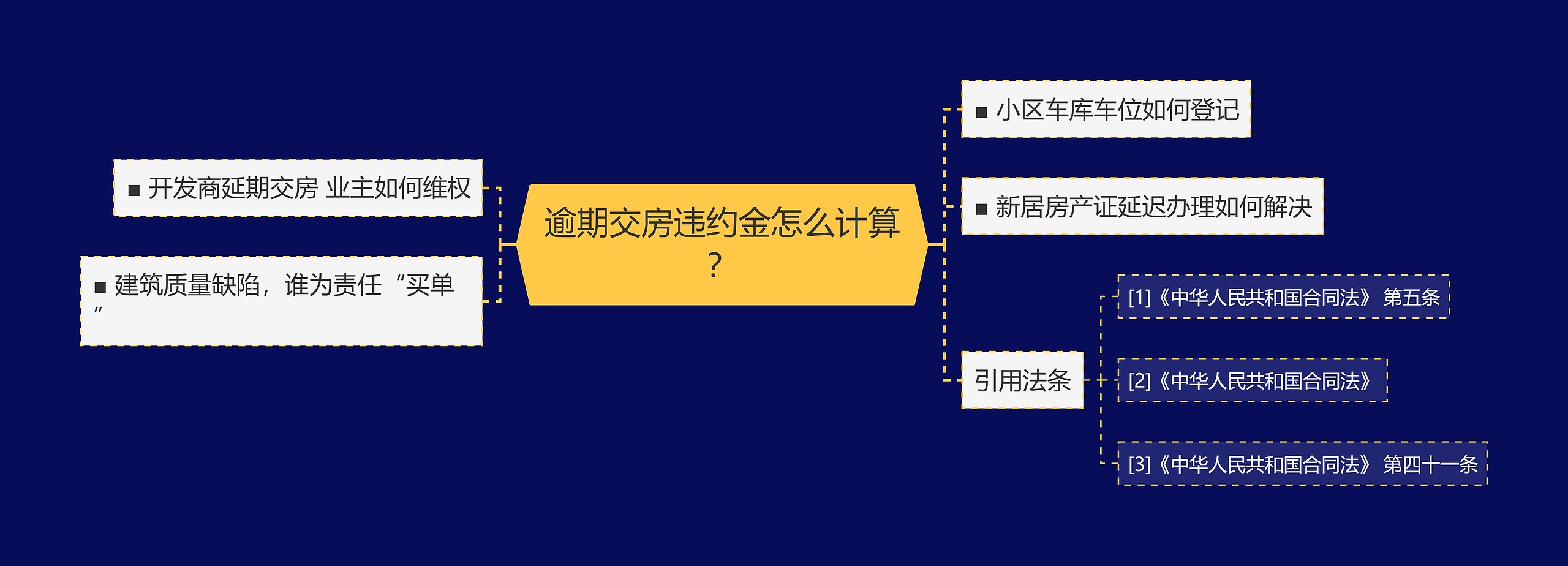 逾期交房违约金怎么计算？思维导图