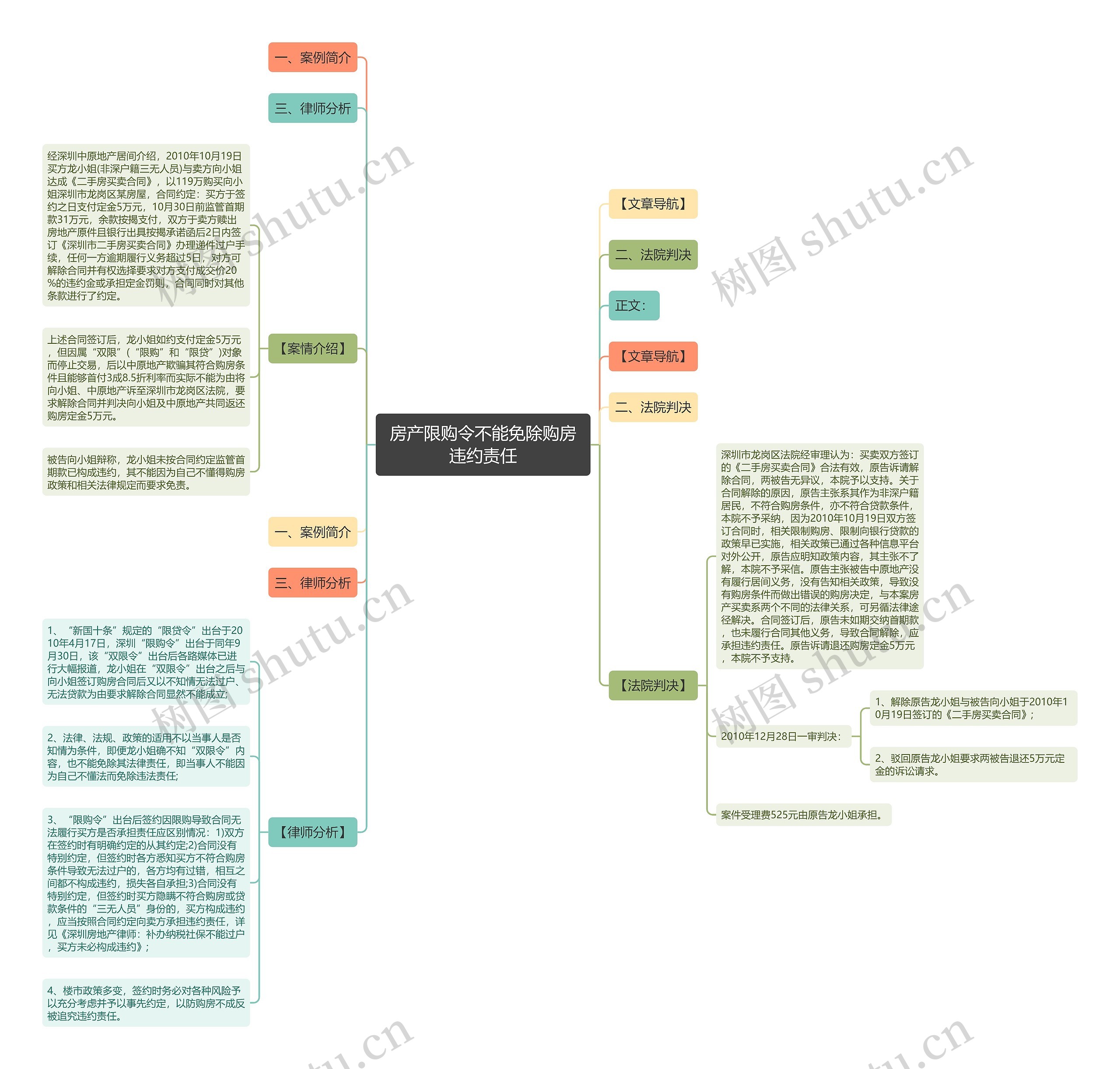 房产限购令不能免除购房违约责任思维导图