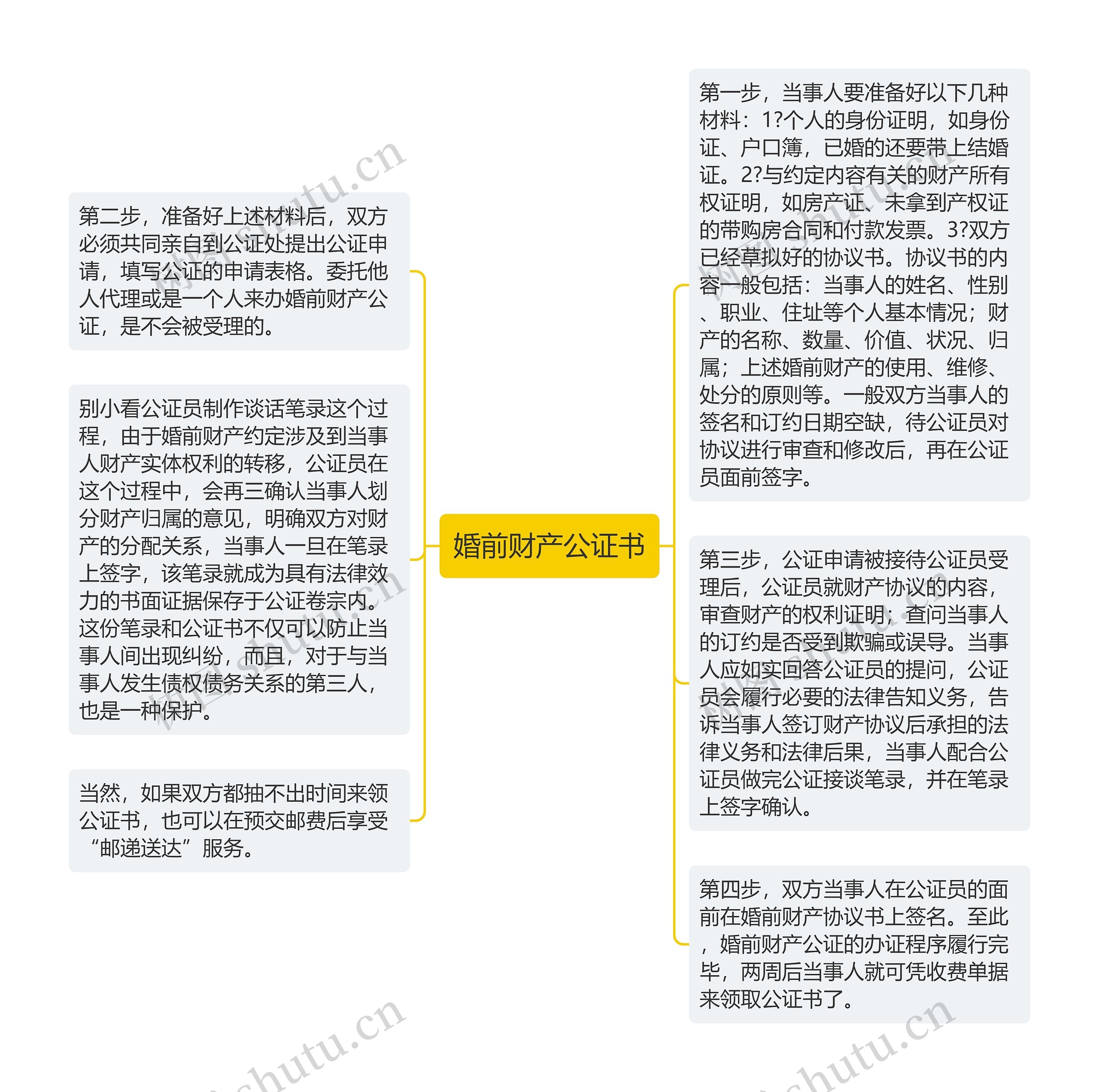 婚前财产公证书思维导图高清图 婚前财产公证书思维导图