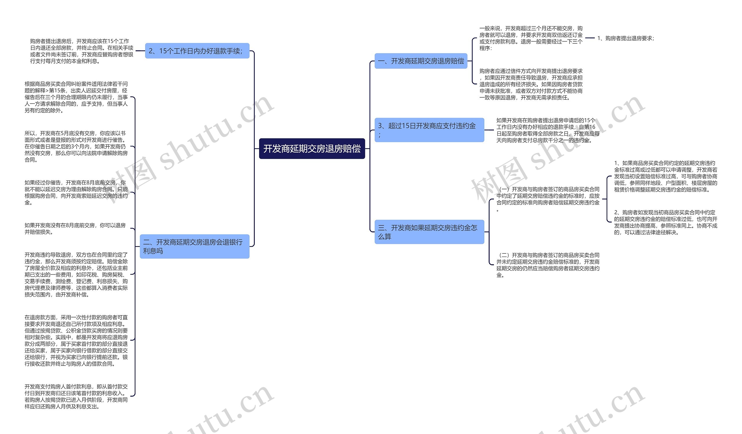 开发商延期交房退房赔偿思维导图