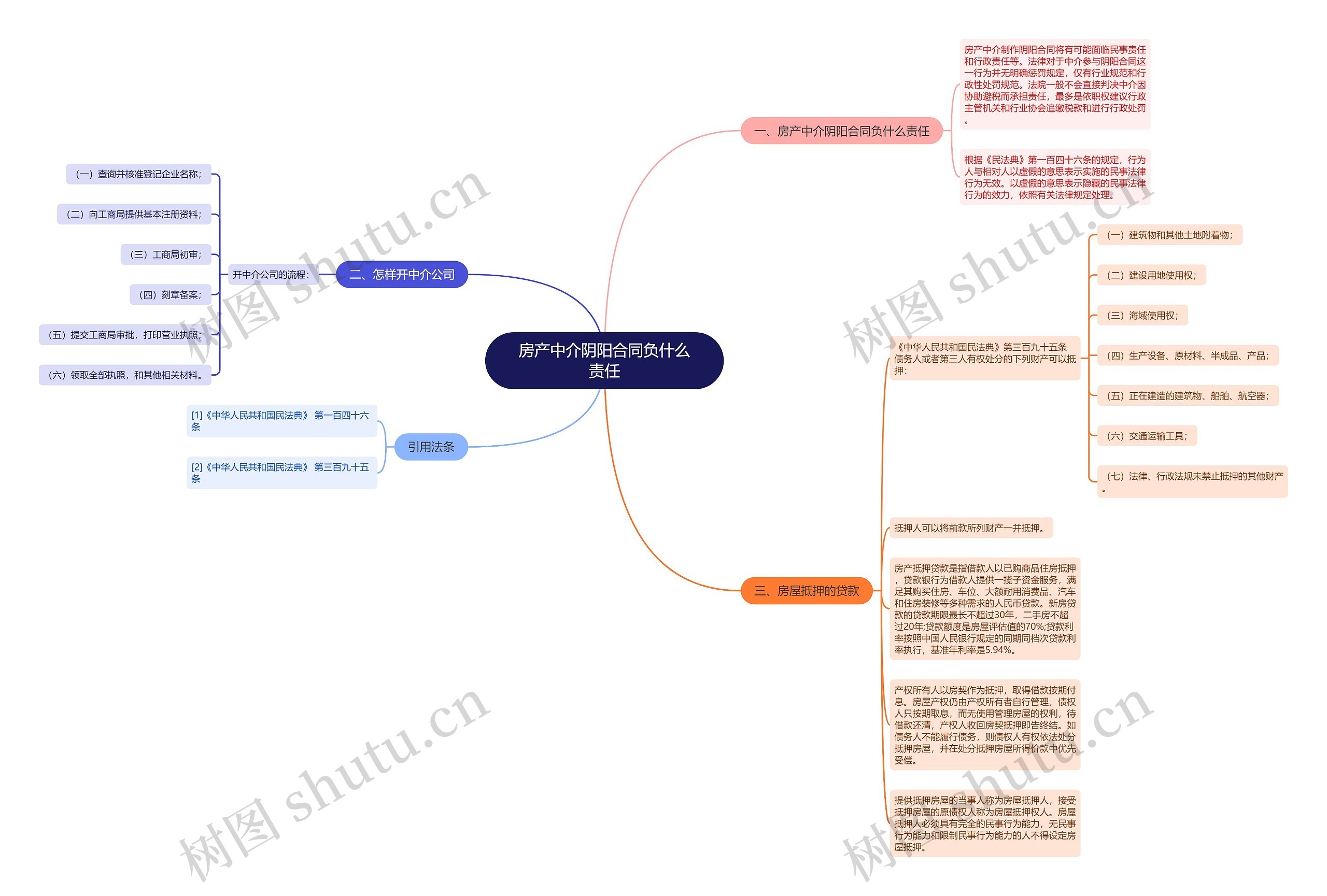房产中介阴阳合同负什么责任思维导图