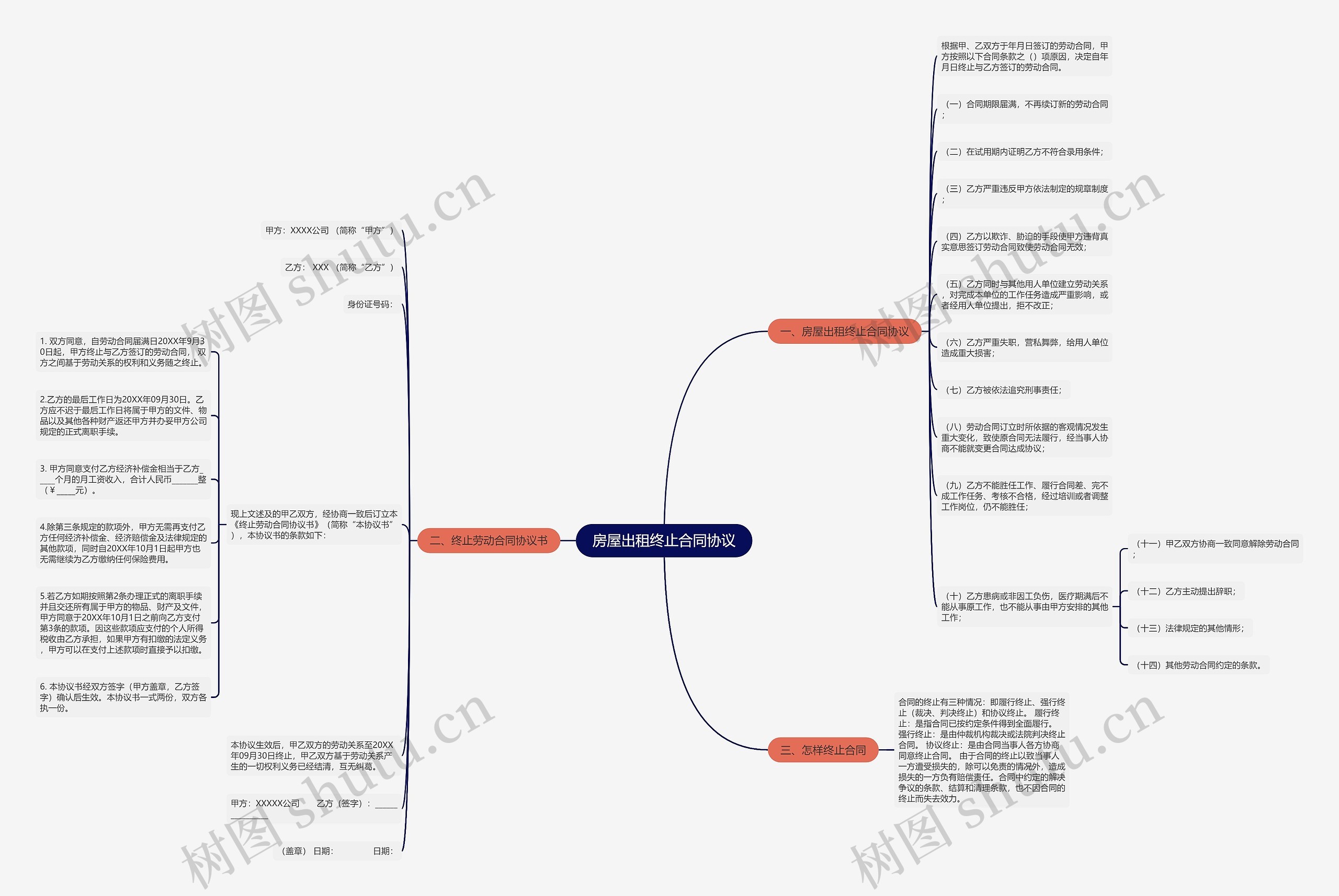 房屋出租终止合同协议思维导图