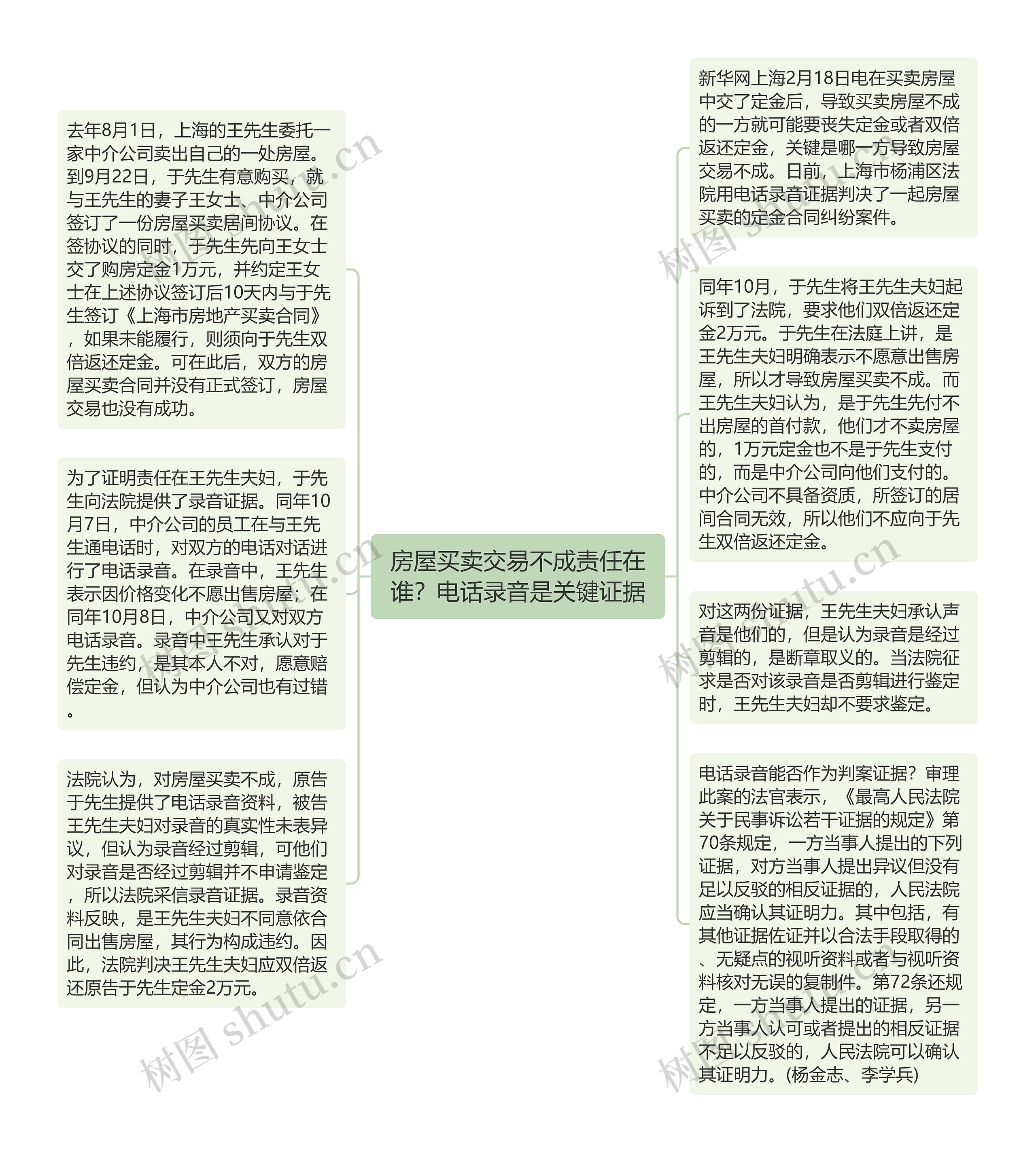 房屋买卖交易不成责任在谁？电话录音是关键证据思维导图