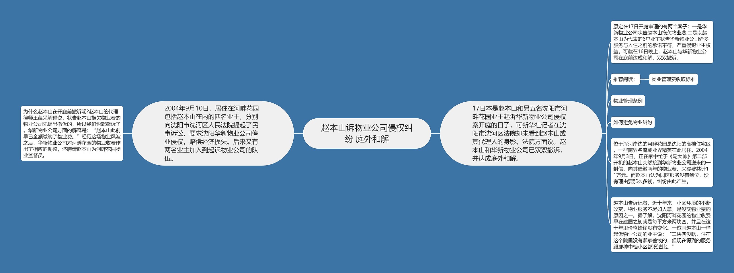 赵本山诉物业公司侵权纠纷 庭外和解思维导图