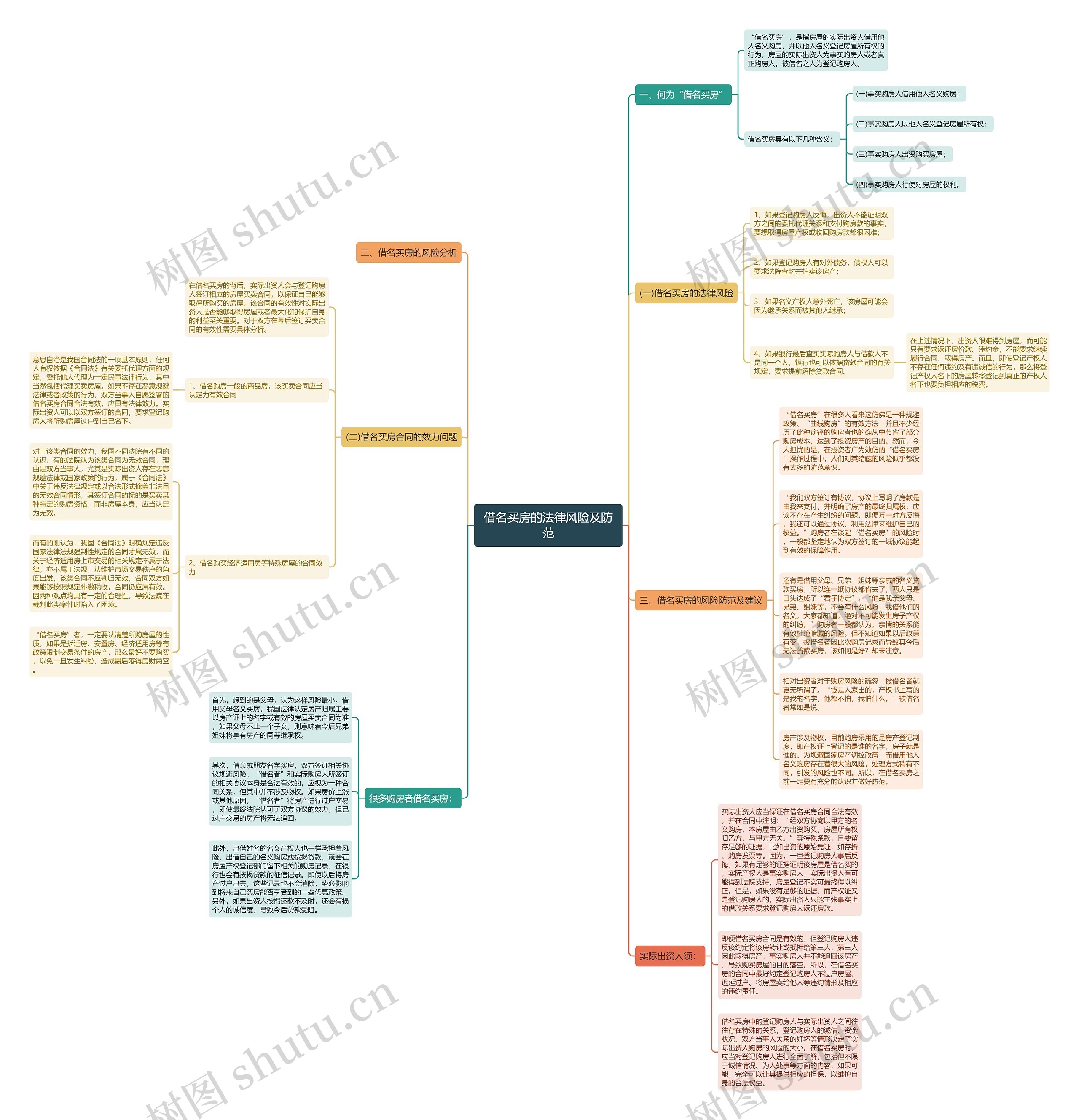 借名买房的法律风险及防范思维导图
