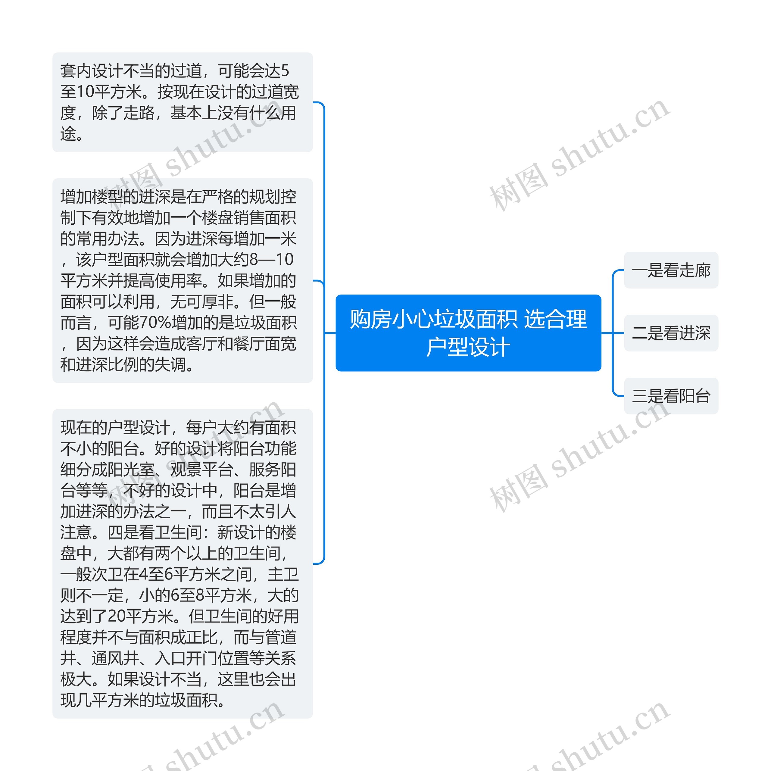 购房小心垃圾面积 选合理户型设计思维导图