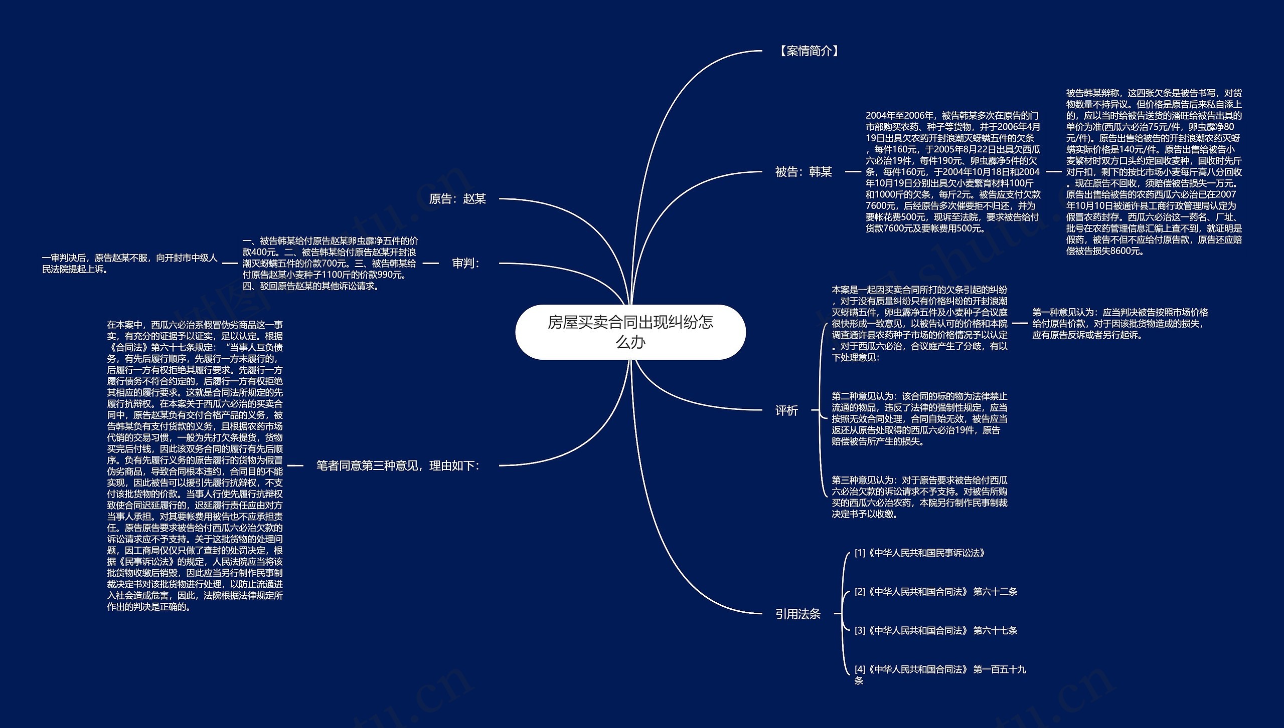 房屋买卖合同出现纠纷怎么办思维导图