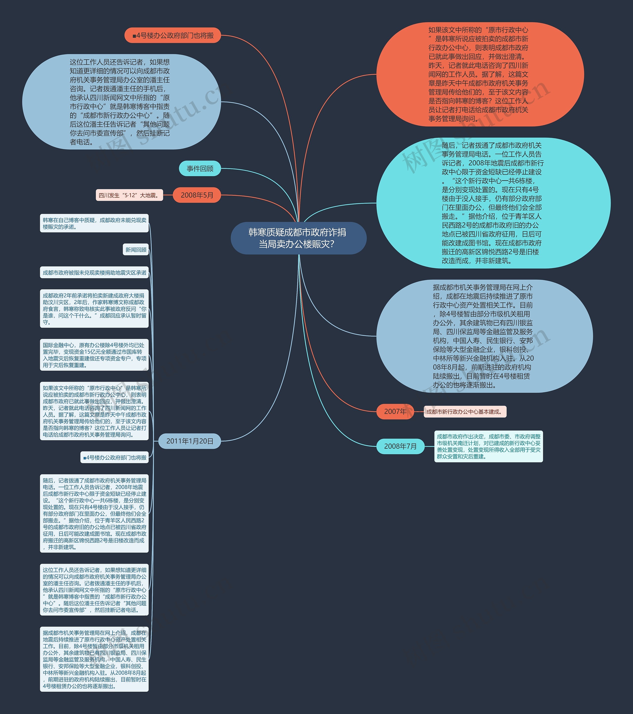 韩寒质疑成都市政府诈捐 当局卖办公楼赈灾？思维导图