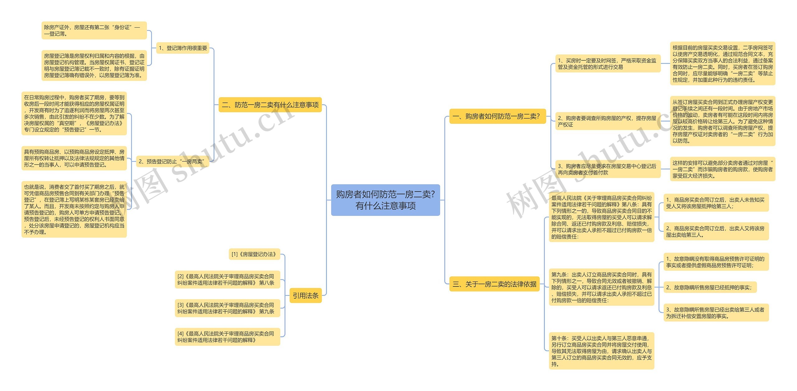 购房者如何防范一房二卖?有什么注意事项思维导图