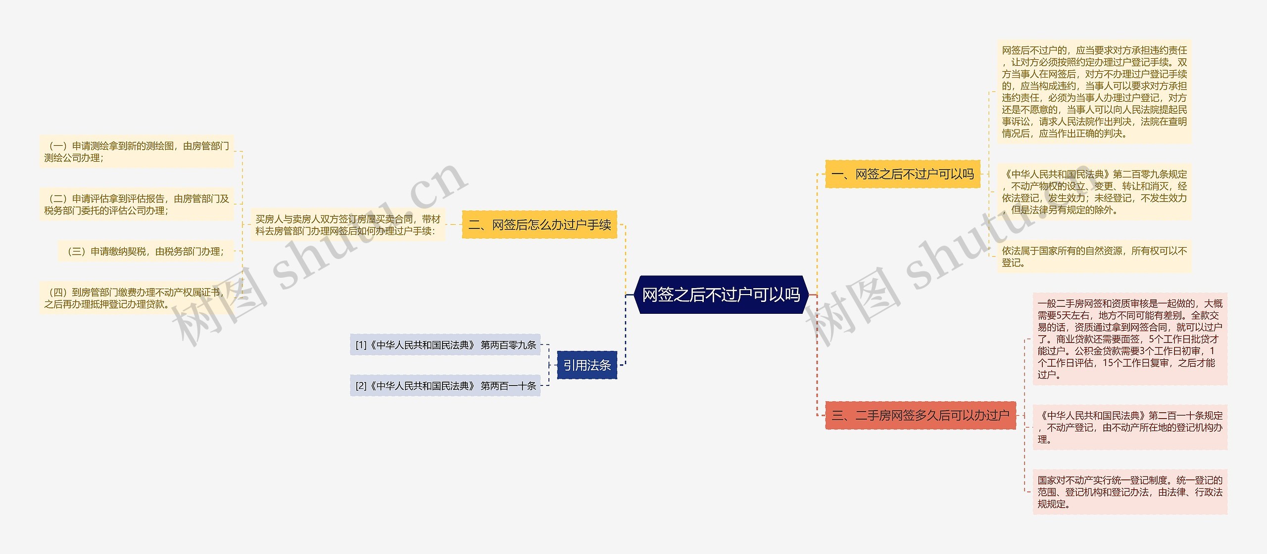 网签之后不过户可以吗思维导图