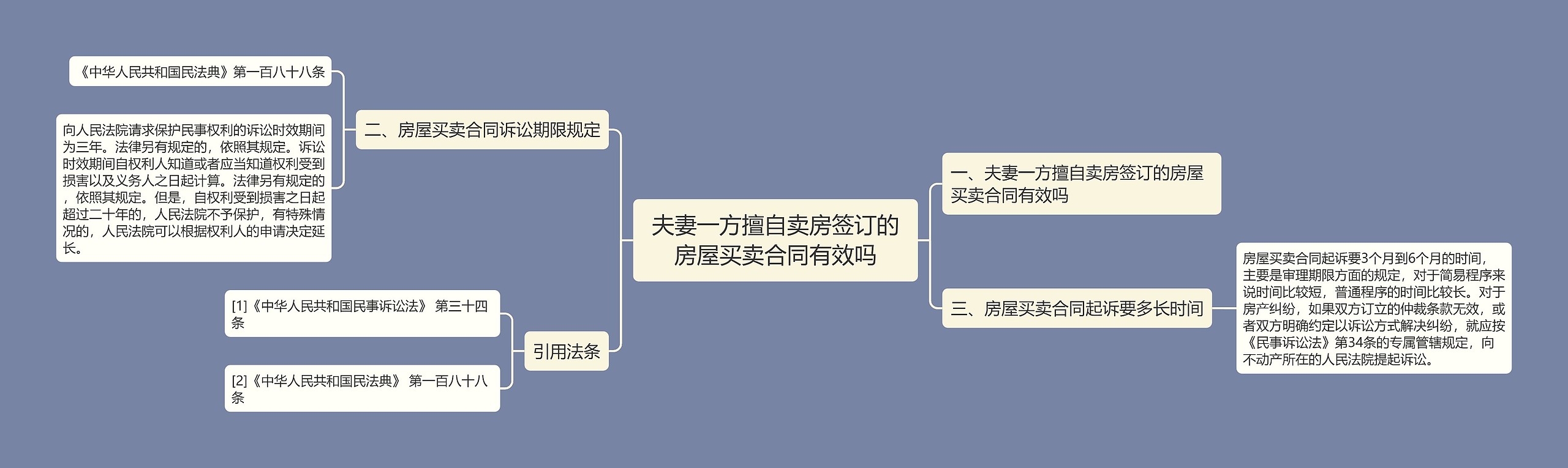 夫妻一方擅自卖房签订的房屋买卖合同有效吗思维导图