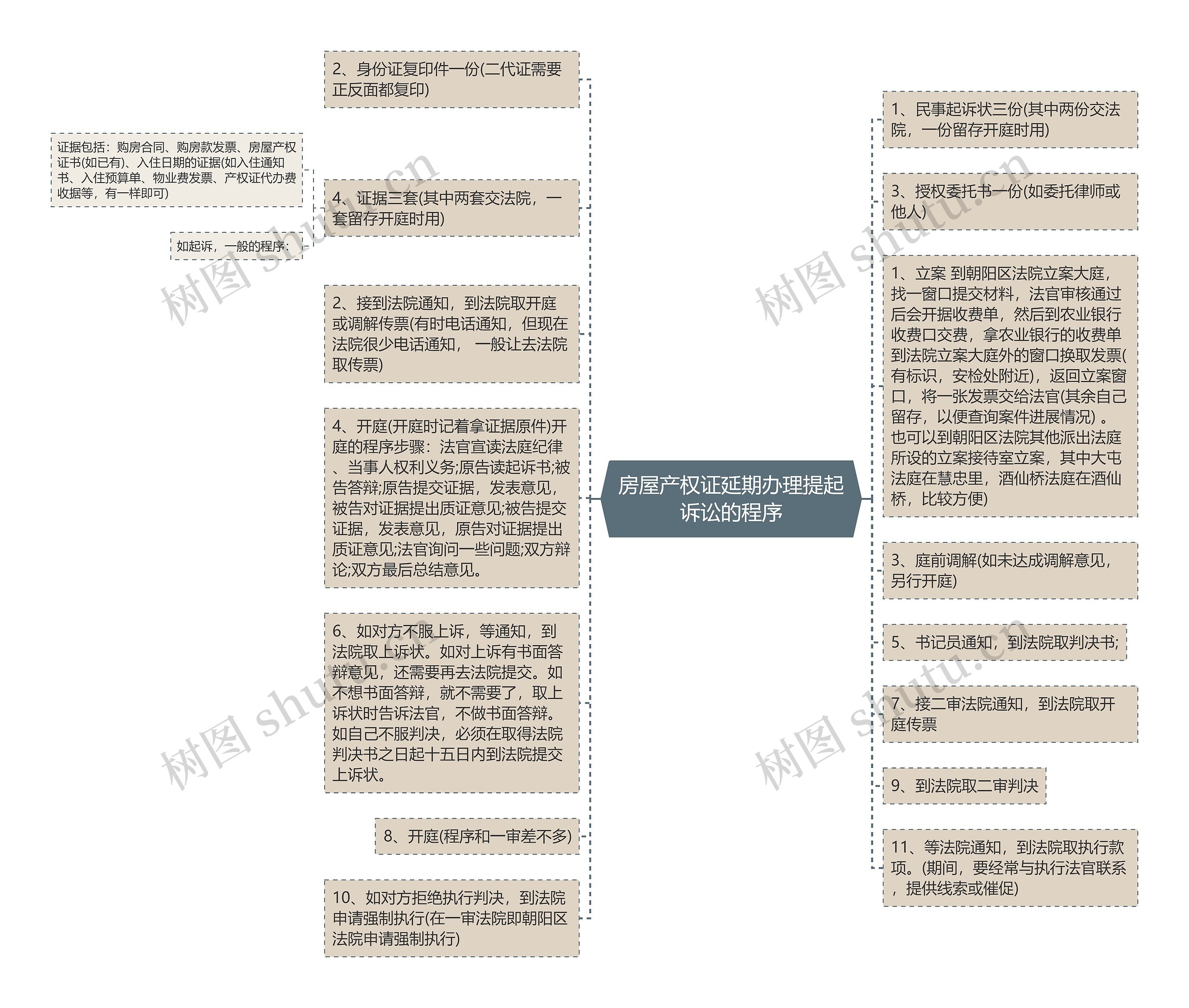 房屋产权证延期办理提起诉讼的程序