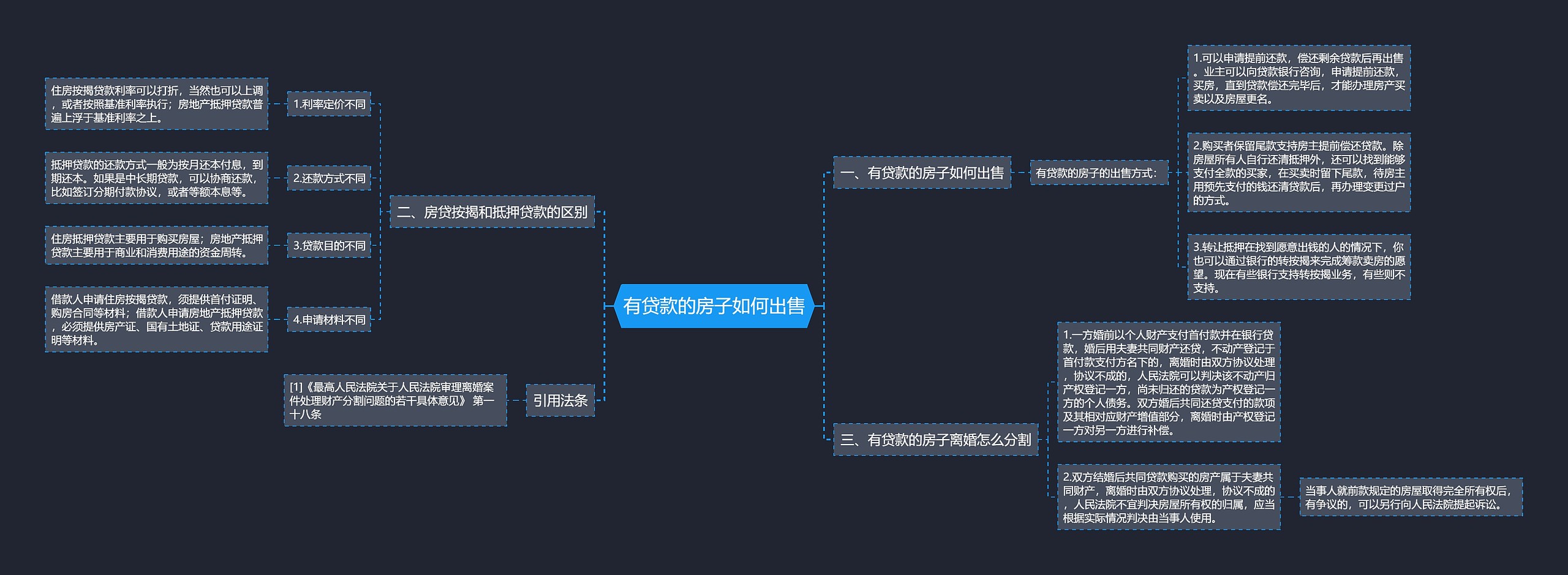 有贷款的房子如何出售思维导图