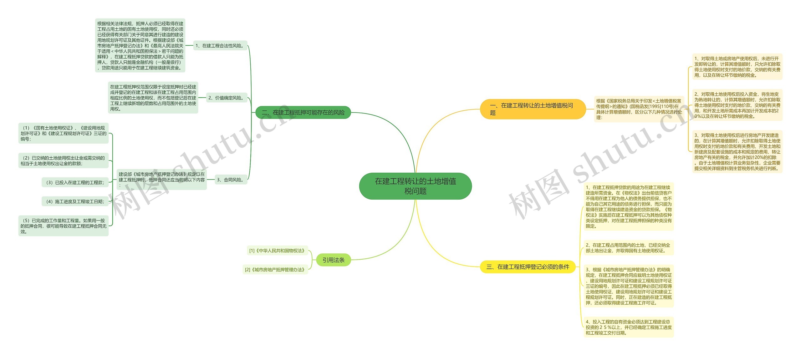 在建工程转让的土地增值税问题思维导图