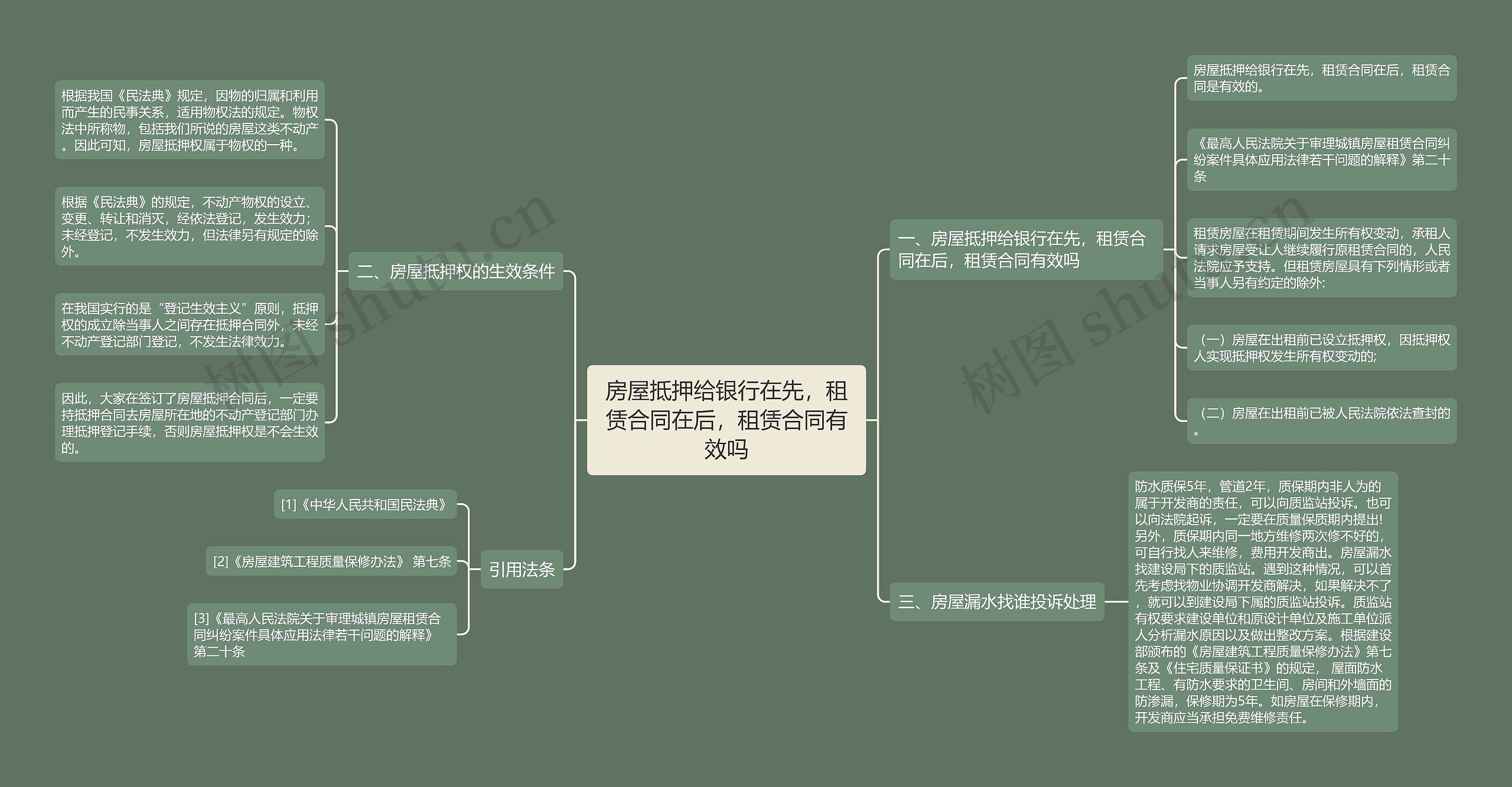 房屋抵押给银行在先，租赁合同在后，租赁合同有效吗思维导图