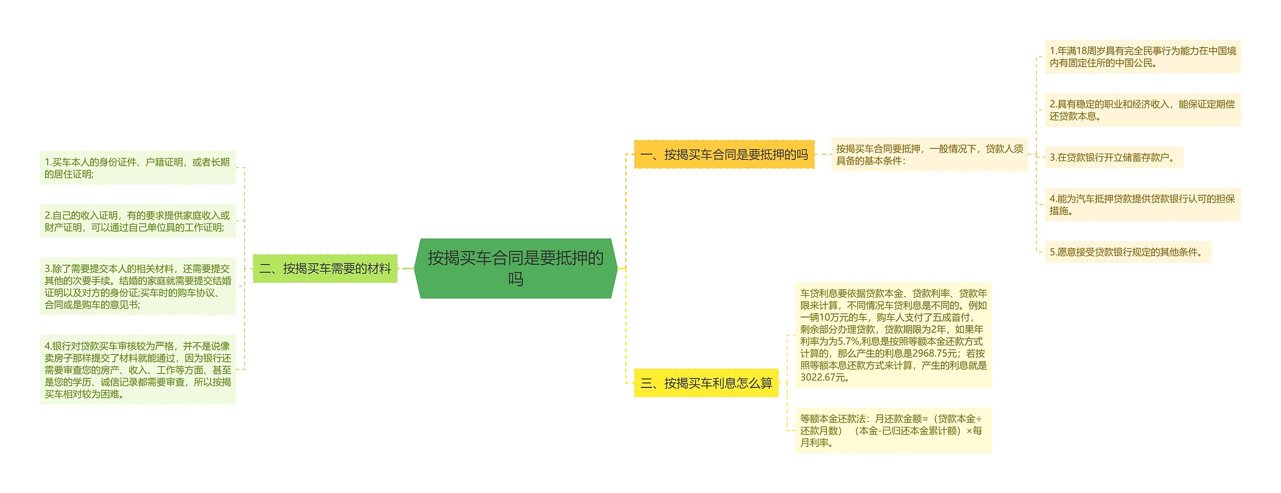 按揭买车合同是要抵押的吗思维导图