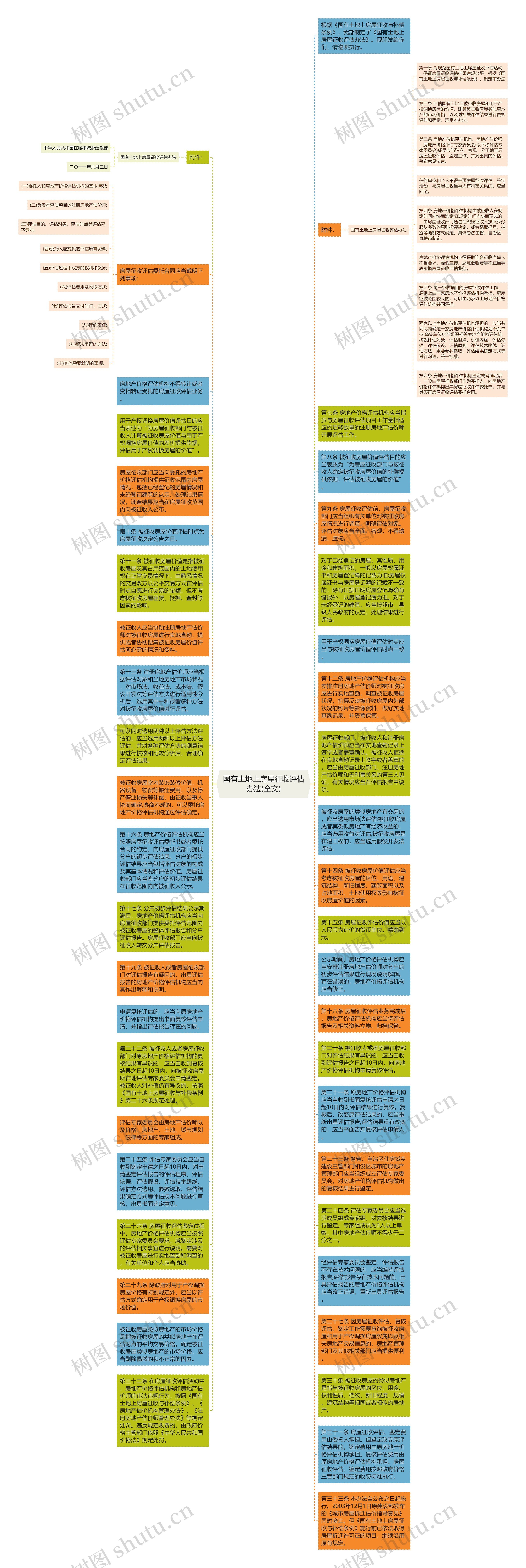 国有土地上房屋征收评估办法(全文)思维导图
