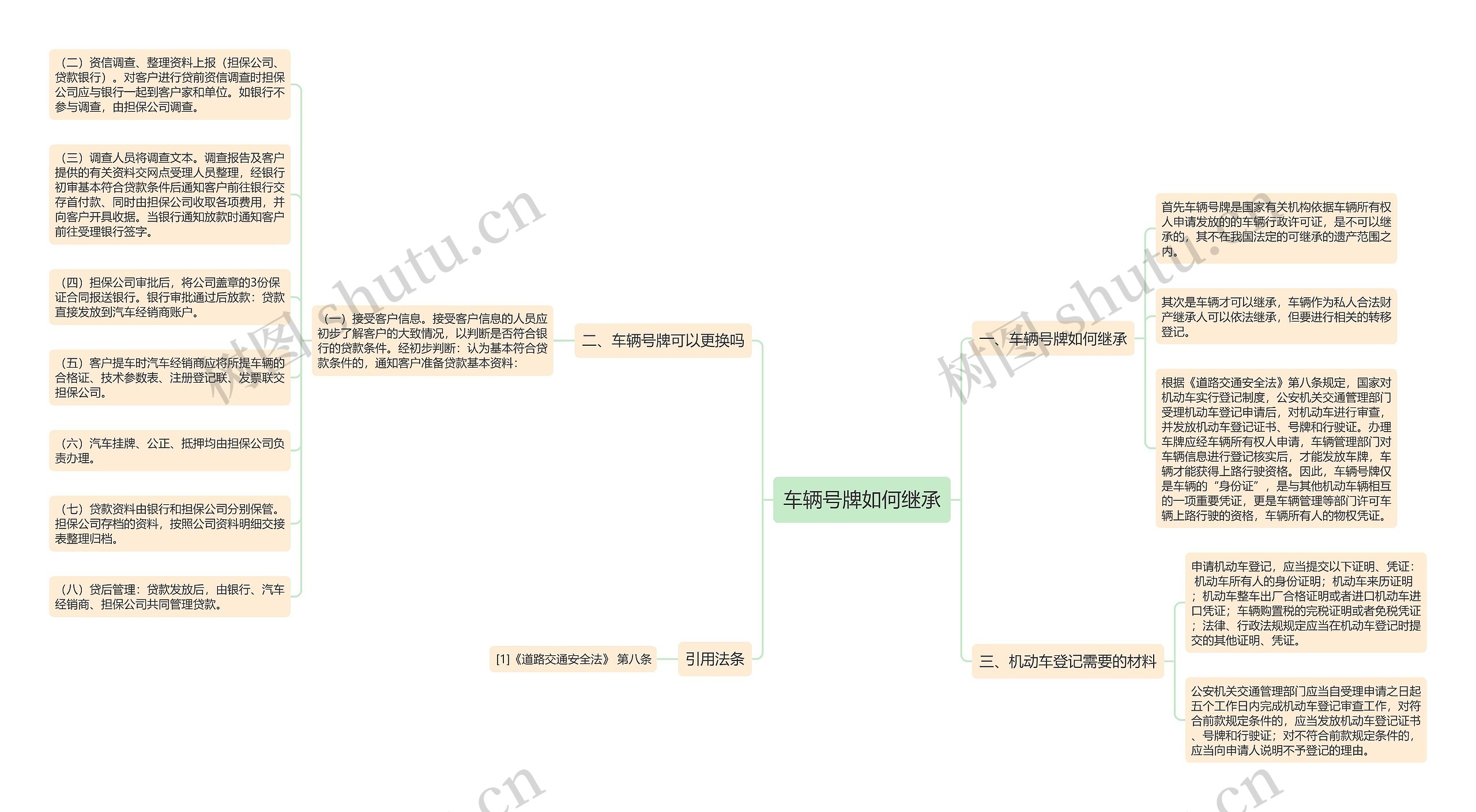 车辆号牌如何继承思维导图