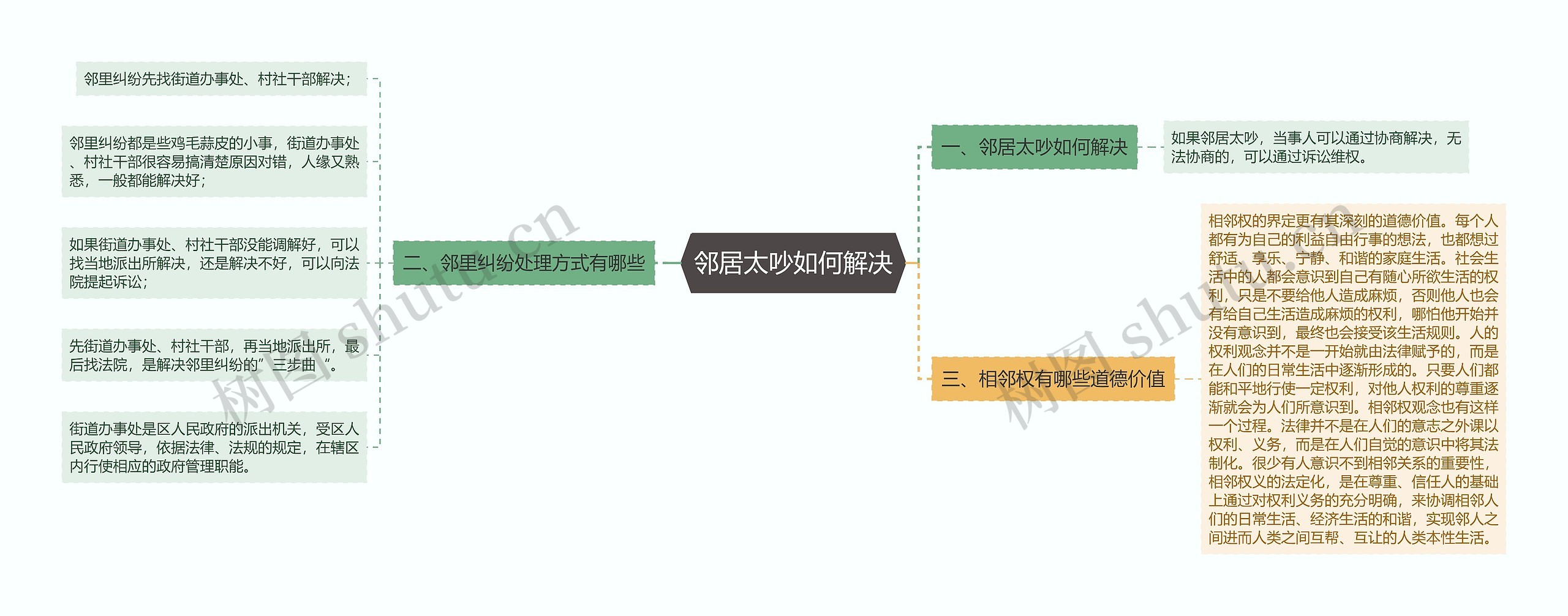 邻居太吵如何解决思维导图