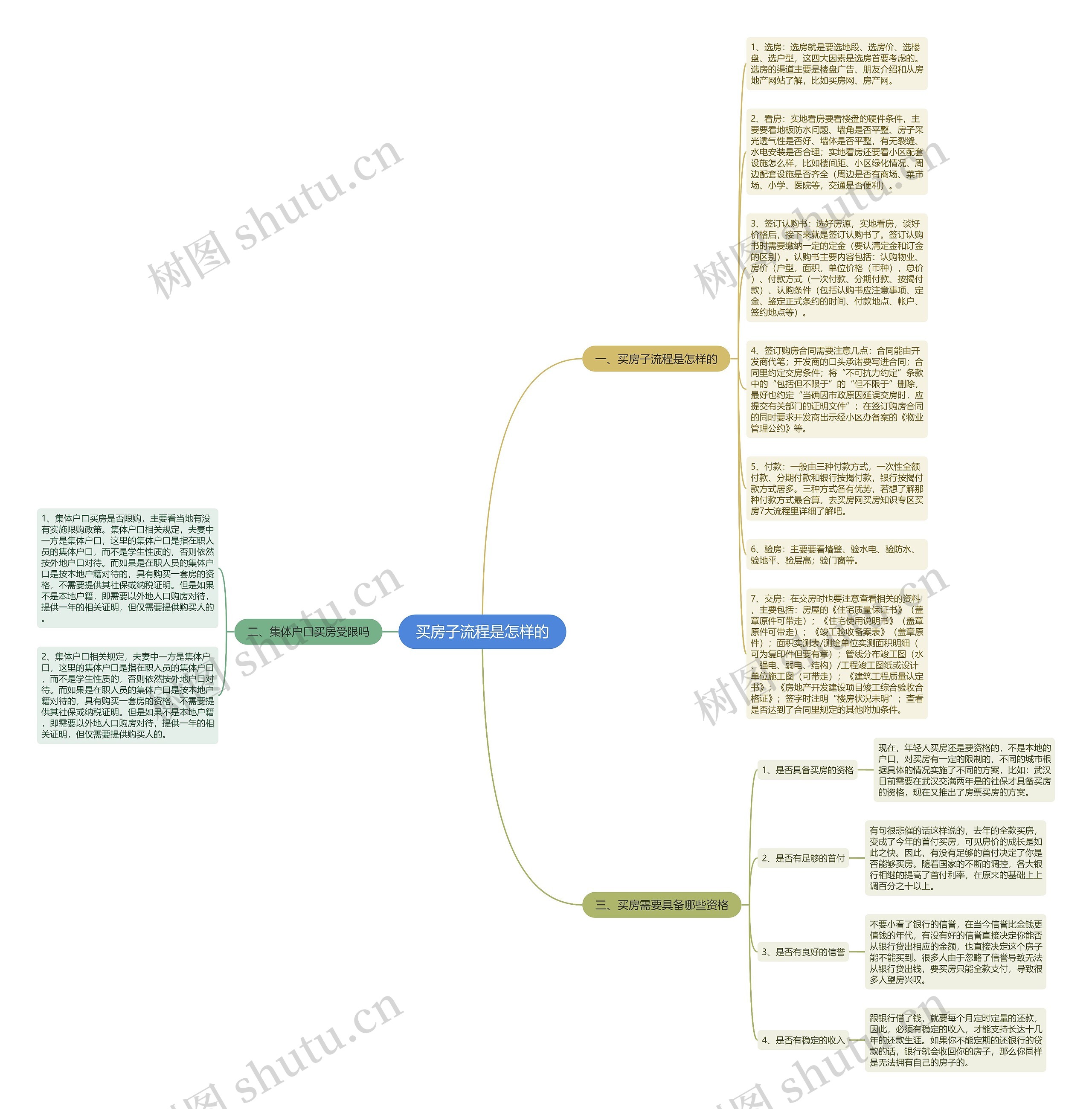 买房子流程是怎样的思维导图