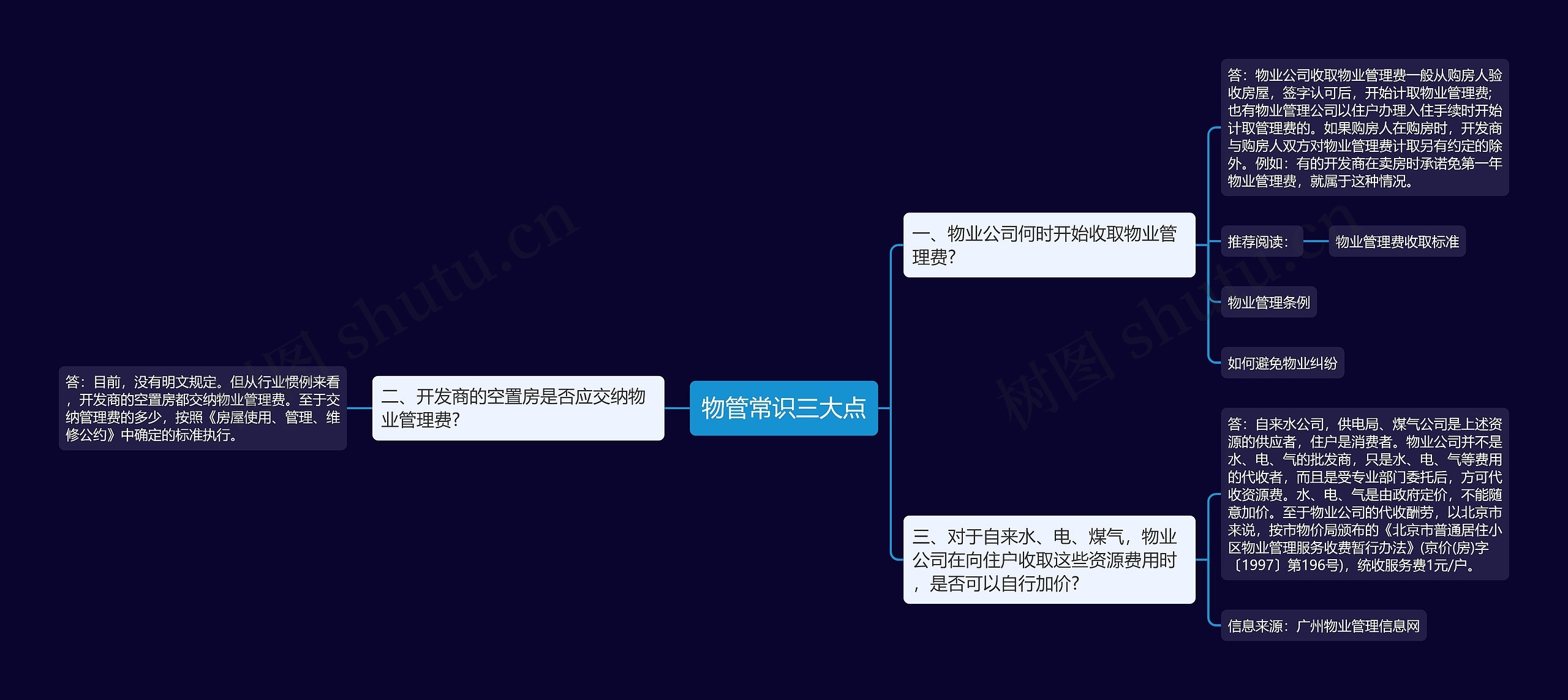 物管常识三大点思维导图