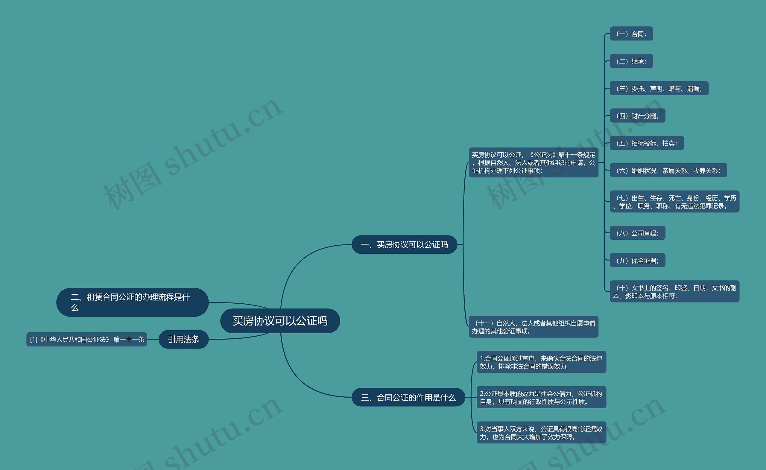 买房协议可以公证吗思维导图高清图 买房协议可以公证吗思维导图