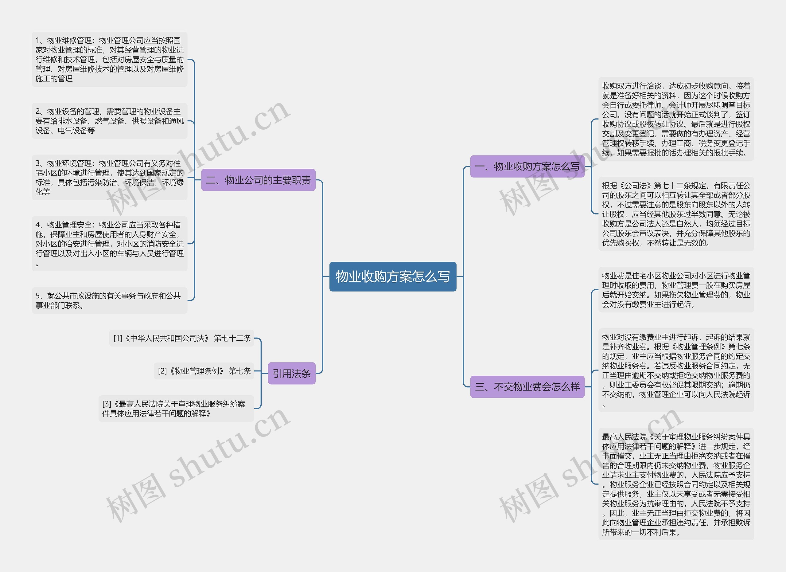 物业收购方案怎么写思维导图