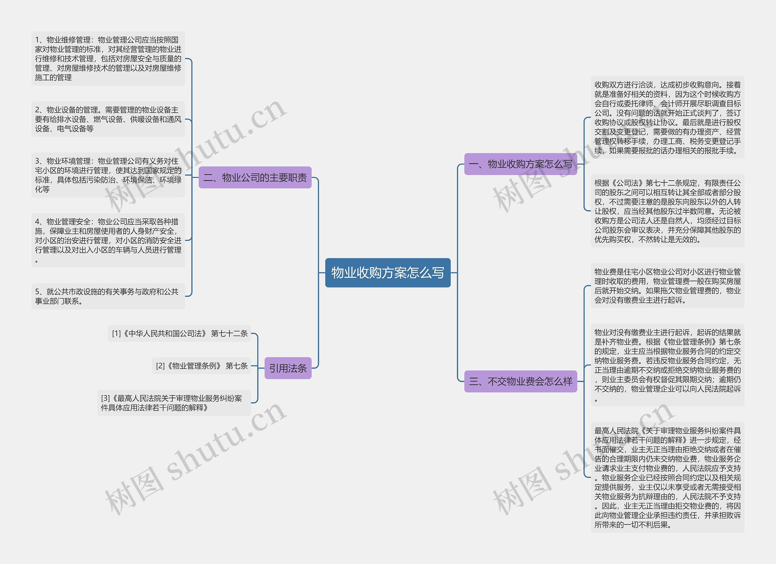 物业收购方案怎么写 物业收购方案怎么写