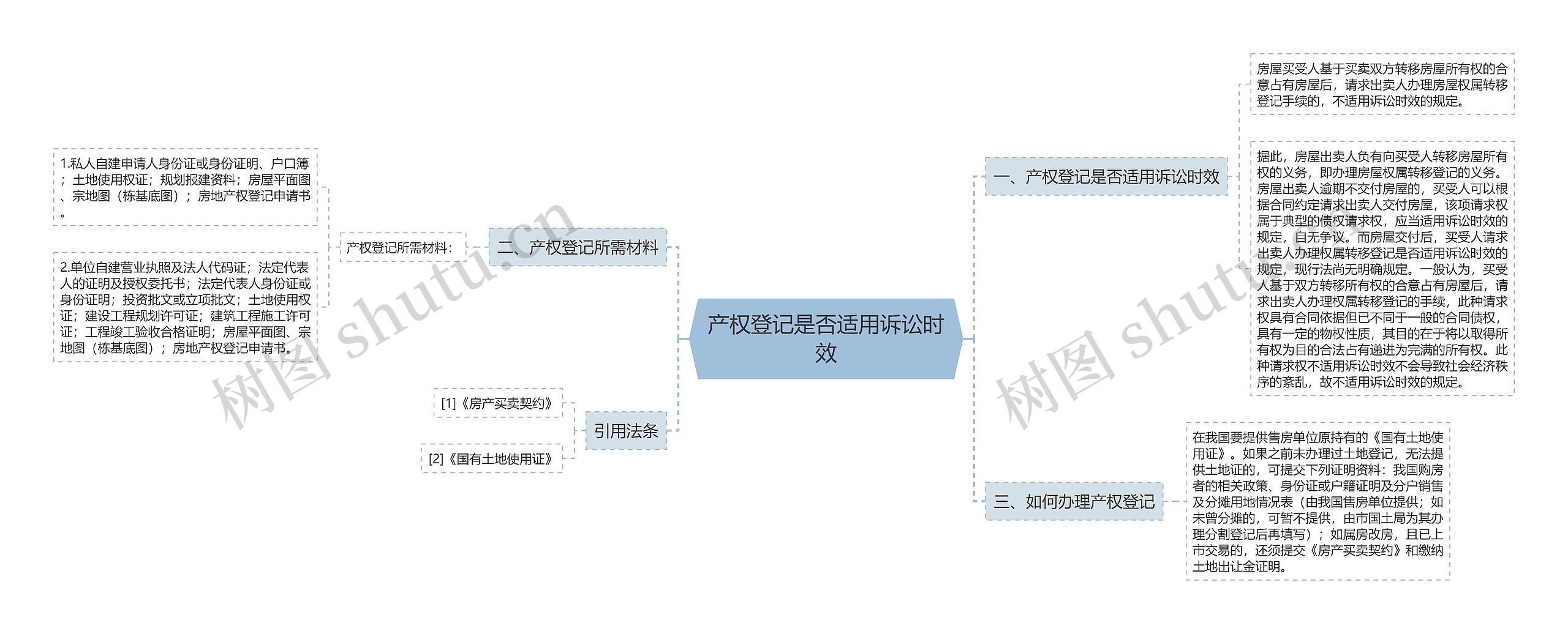 产权登记是否适用诉讼时效思维导图