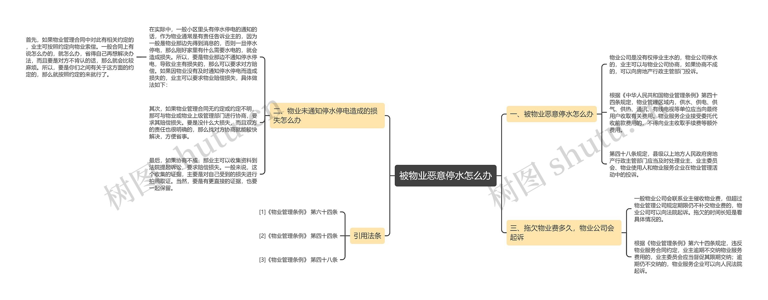 被物业恶意停水怎么办思维导图