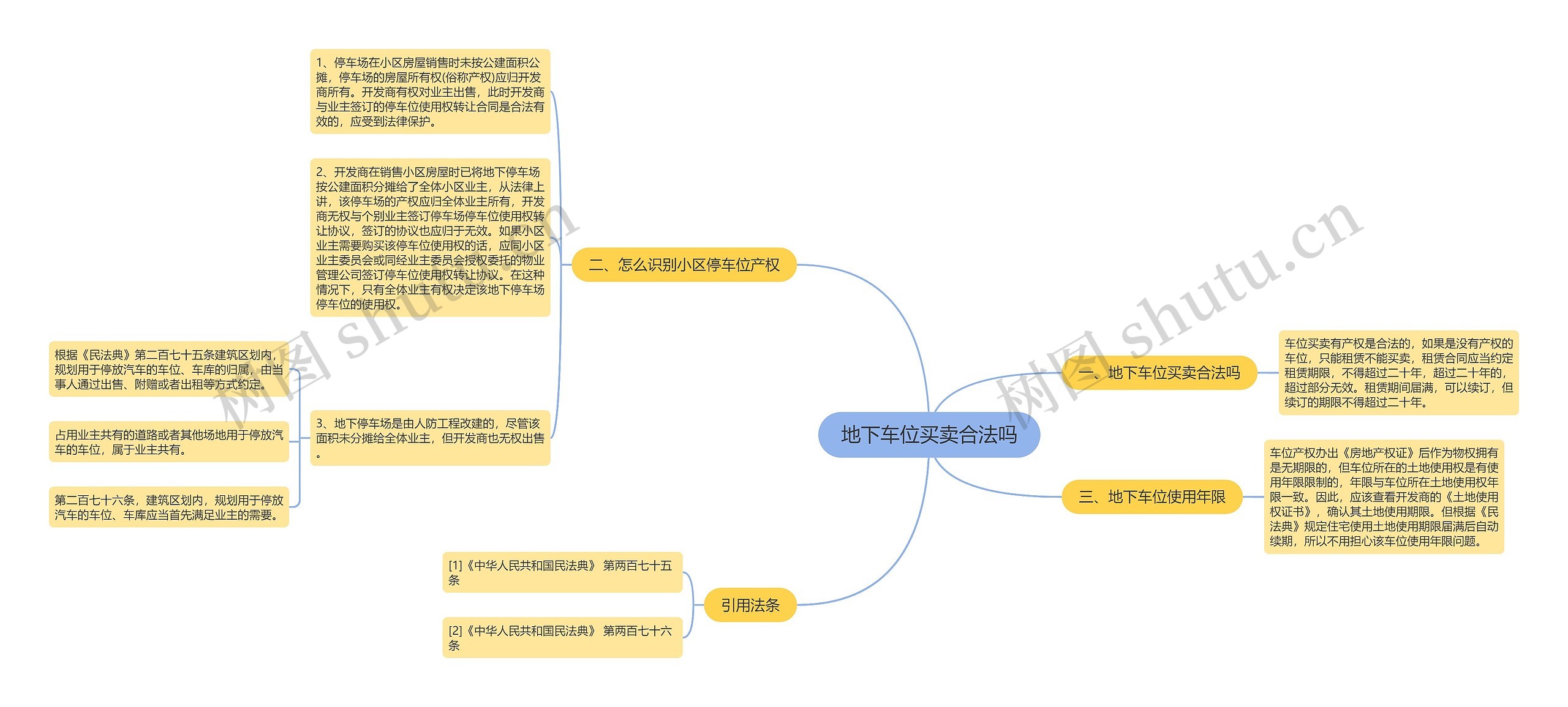 地下车位买卖合法吗思维导图