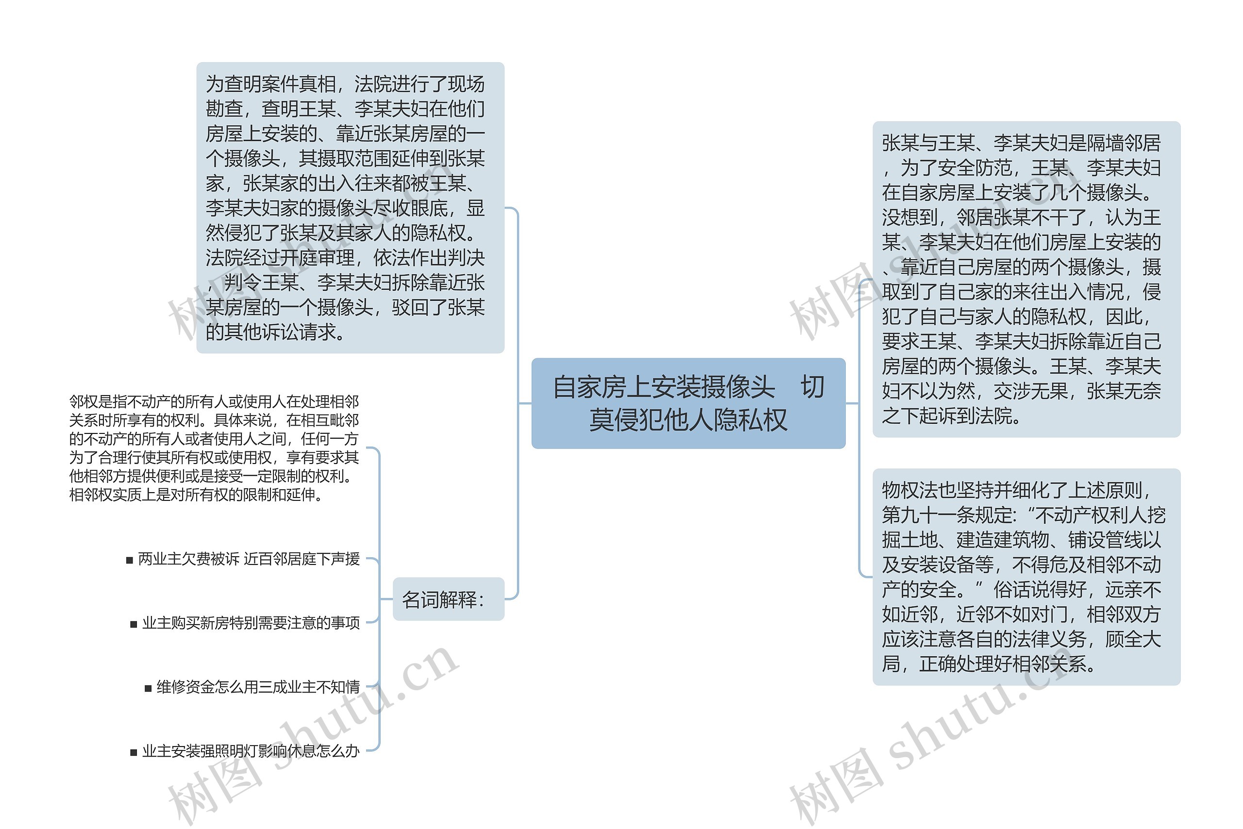 自家房上安装摄像头　切莫侵犯他人隐私权思维导图