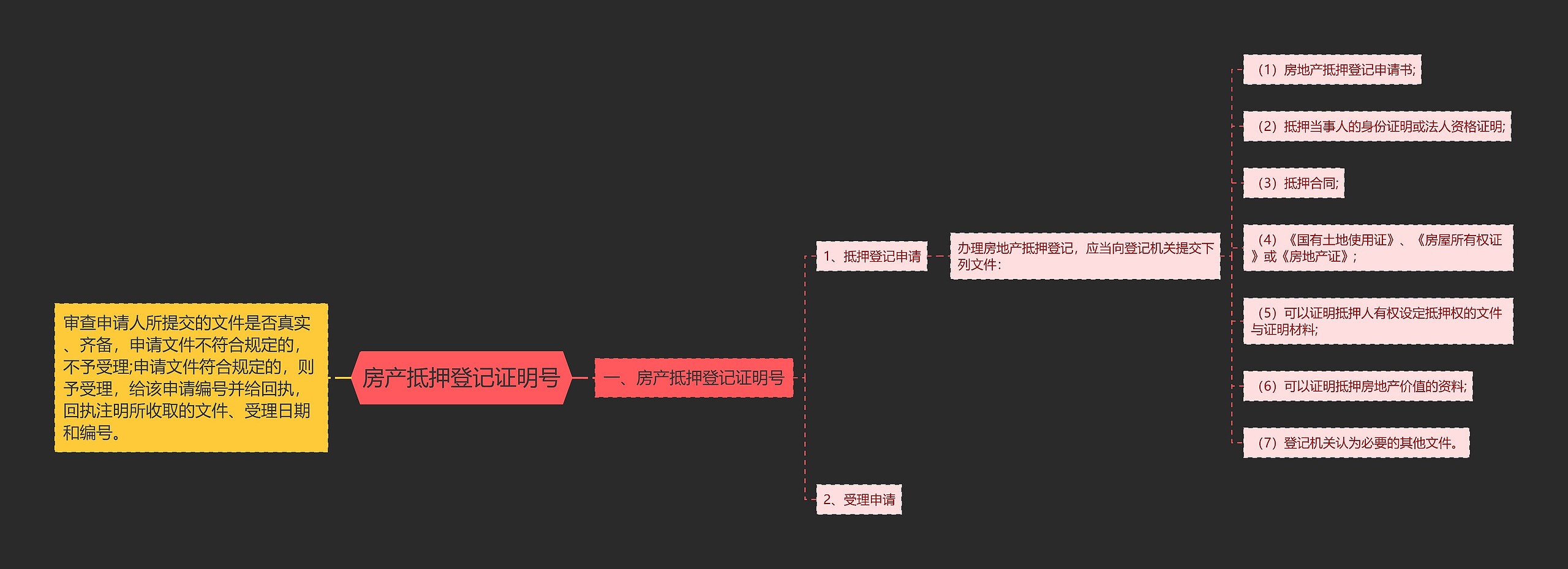 房产抵押登记证明号思维导图