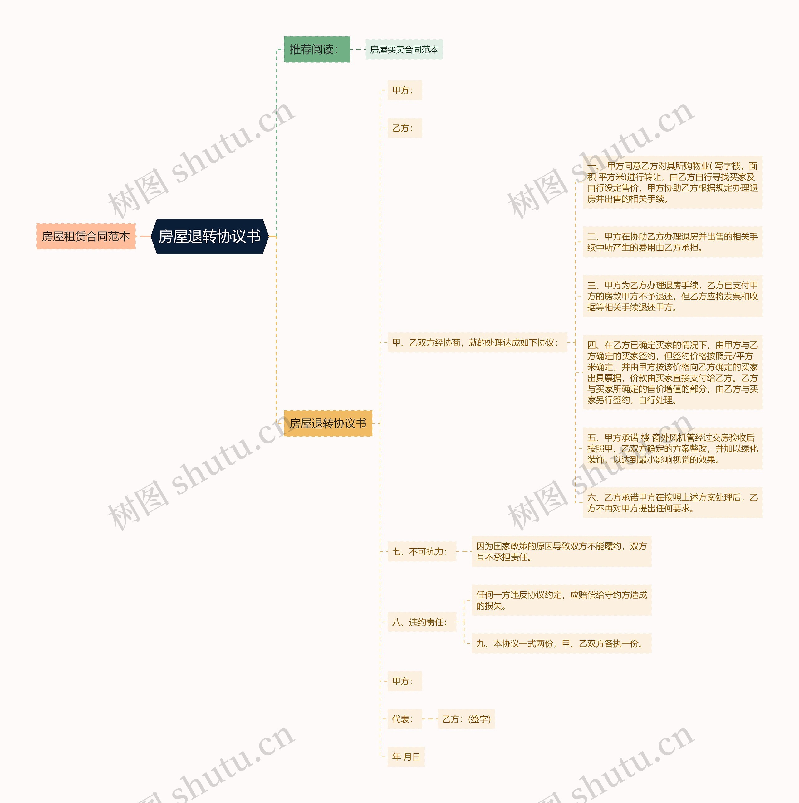 房屋退转协议书思维导图