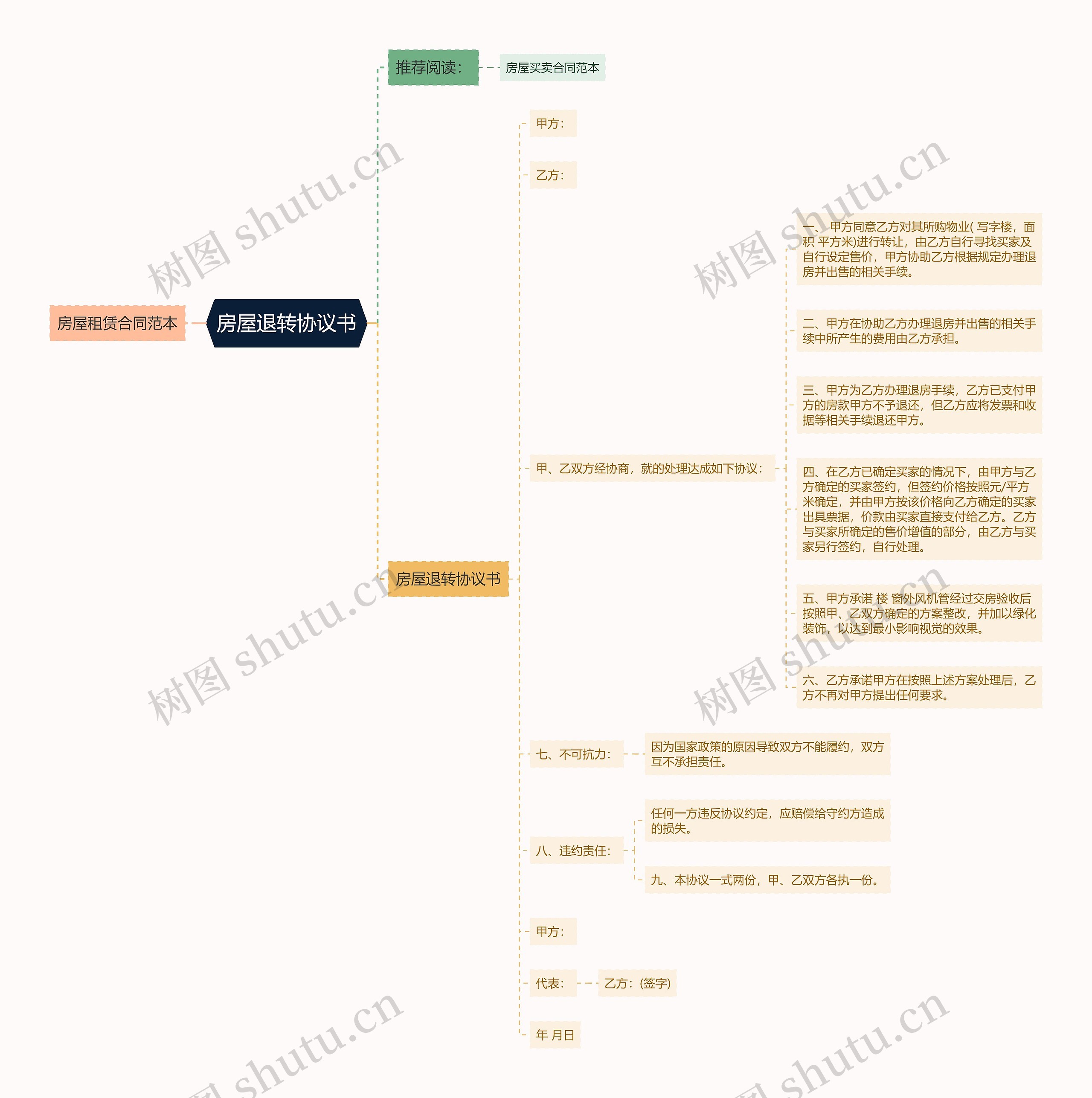 房屋退转协议书思维导图高清图 房屋退转协议书思维导图