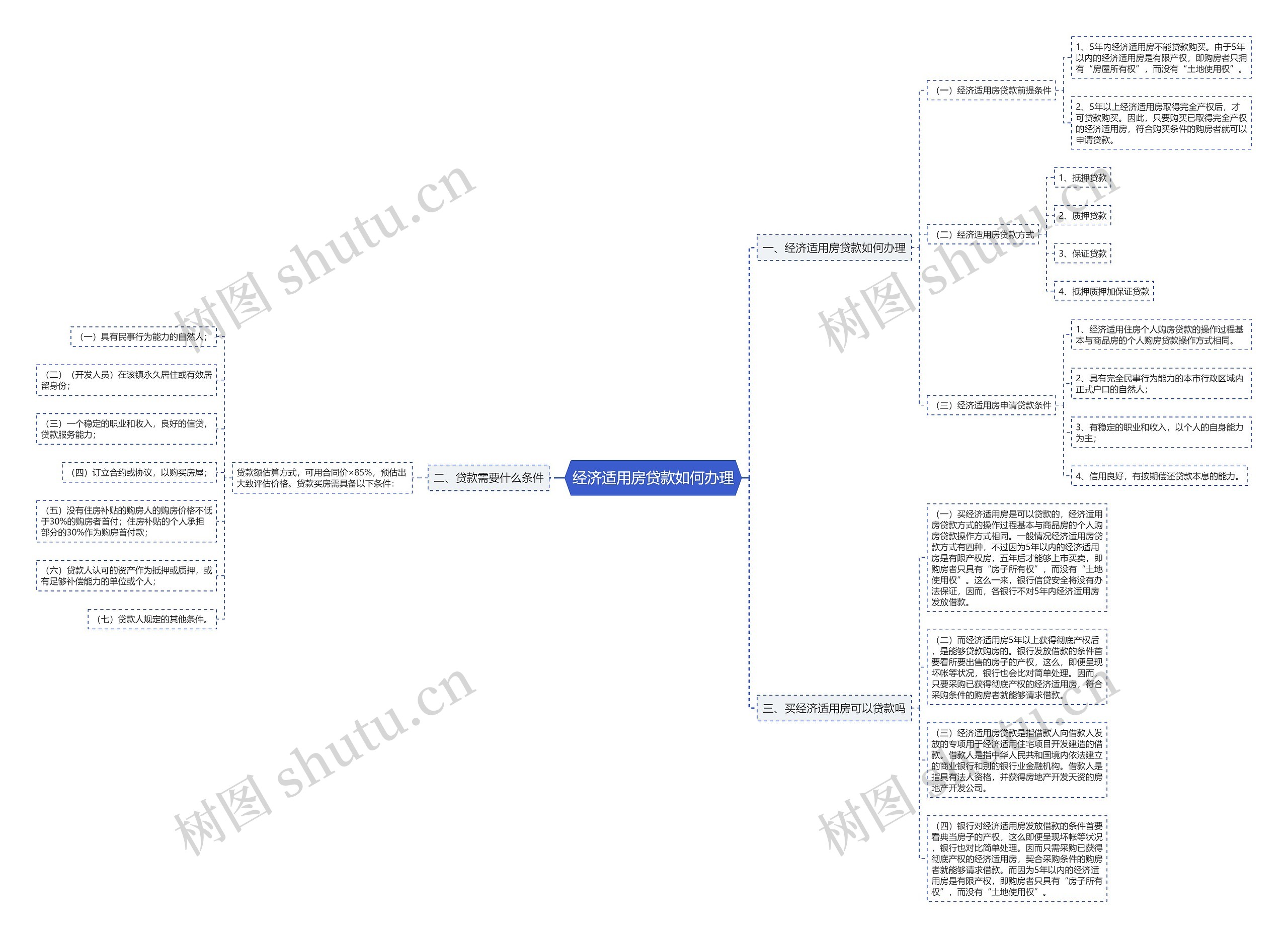 经济适用房贷款如何办理思维导图
