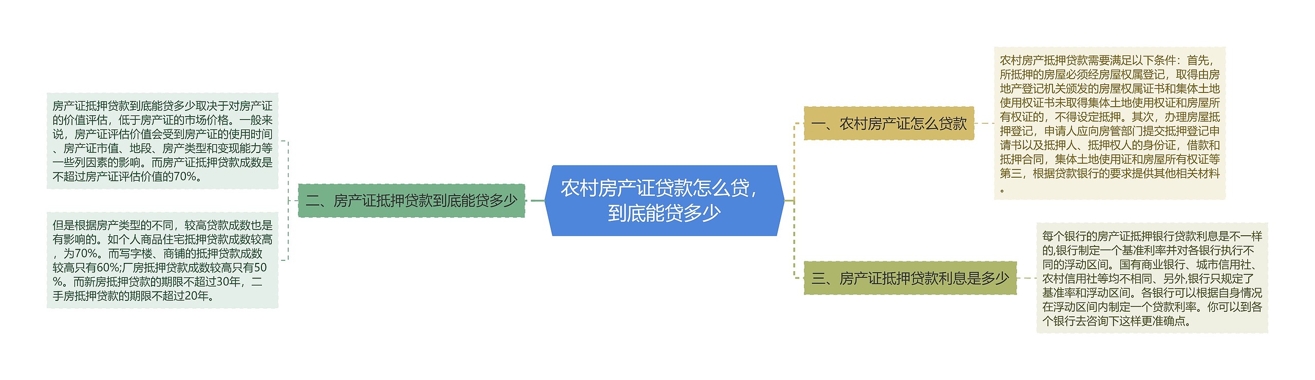 农村房产证贷款怎么贷，到底能贷多少思维导图